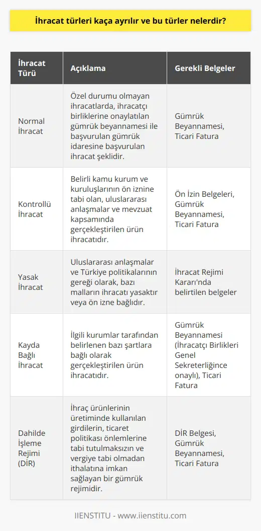 İhracat Türleri ve Özellikleri İhracat, bir ülkeden başka bir ülkeye gerçekleştirilen mal ve hizmet satış işlemleri olarak tanımlanır. İhracat süreçleri çeşitli yasal düzenlemelerle belirlenmiş olup, özellikle 4458 sayılı Gümrük Kanunu ve İhracat Rejim Kararları bu bağlamda önemli bir temel oluşturmaktadır. İhracat işlemleri, mal ve hizmetlerin özelliklerine ve ihracat gerçekleştirilen durumlara göre farklı türlerde yapılabilmektedir. Bu türler aşağıda sıralanmıştır: 1. Normal İhracat: Özel durumu olmayan ihracatlarda, ihracatçı birliklerine onaylatılan gümrük beyannamesi ile başvurulan gümrük idaresine başvurulan ihracat şeklidir. 2. Kontrollü İhracat: Belirli kamu kurum ve kuruluşlarının ön iznine tabi olan, uluslararası anlaşmalar ve mevzuat kapsamında gerçekleştirilen ürün ihracatıdır. Gerekli ön izin alındıktan sonra ihracat mevzuatı hükümleri uygulanarak ihracat yapılır. 3. Yasak İhracat: Uluslararası anlaşmalar ve Türkiye politikalarının gereği olarak, bazı malların ihracatı yasaktır veya ön izne bağlıdır. Bu durumda, ihracı yasaklanmış veya ön izne bağlanmış olan mallar, İhracat Rejimi Kararı gereğince belirtilmiştir. 4. Kayda Bağlı İhracat: İlgili kurumlar tarafından belirlenen bazı şartlara bağlı olarak gerçekleştirilen ürün ihracatıdır. Bu tür ihracata kayıtlı malların gümrük beyannamesi, İhracatçı Birlikleri Genel Sekreterliğince onaylanarak kaydedilmelidir. Bu türlerde gerçekleştirilen ihracat işlemlerinde gümrük beyannamesi ve ticari fatura gibi belgeler gerekmektedir. Bütün ihracat türlerinde, ihracat işlemleri ve yöntemlerine ilişkin yasal mevzuatlar eksiksiz ve doğru şekilde uygulanmalıdır. Kullanıcıların istediği bilgi ve çözümlere ulaşabilmesi için ihracat sürecinin doğru ve düzgün işlemesi önemlidir. Kullanıcıların bilgi ve beklentilerine cevap verebilmek, yüksek kalite ve güvenilirlikte çalışmalar gerçekleştirmek adına ihracat işlemleri titizlikle gerçekleştirilmelidir.