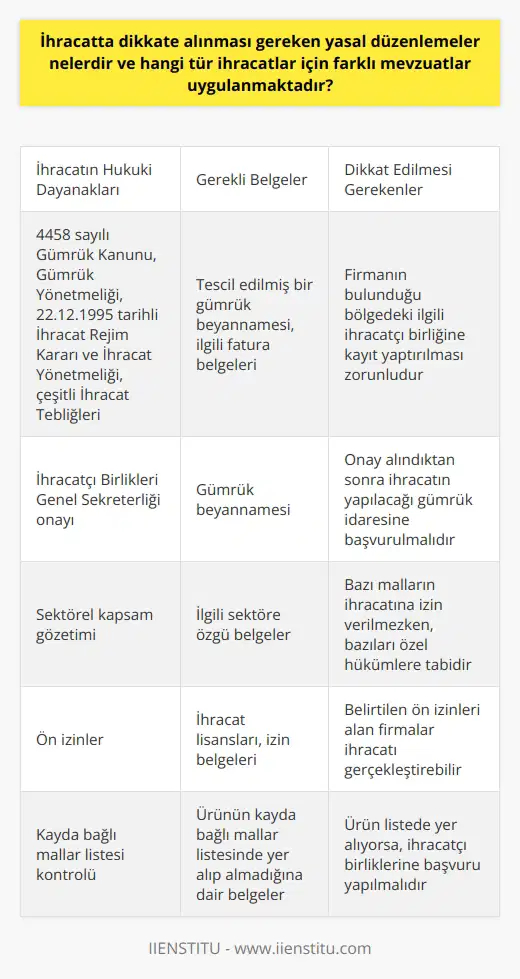 İhracat sürecinde dikkate alınması gereken yasal düzenlemeler ve bu düzenlemelerin hangi tür ihracatlar için geçerli olduğunu anlamak önemlidir. İhracat denilen işlem, bir ülkeden diğerine mal ya da hizmet satışı olarak tanımlanabilir. Bu süreçte çeşitli hukuki düzenlemelerle karşılaşılmaktadır. İhracatın hukuki çerçevesi, öncelikle 4458 sayılı Gümrük Kanunu, Gümrük Yönetmeliği, 22.12.1995 tarihli İhracat Rejim Kararı ve onu takip eden İhracat Yönetmeliği ile çeşitli İhracat Tebliğleri tarafından belirlenmektedir. İhracat için gerekli olan belgeler, tescil edilmiş bir gümrük beyannamesi ve ilgili fatura belgelerini içerir. İhracat sürecinde ilgili firmanın gümrük beyannamesini İhracatçı Birlikleri Genel Sekreterliğine onaylatması ve bu onayı aldıktan sonra ihracatın yapılacağı gümrük idaresine başvurması gereklidir. Süreçte, firmanın bulunduğu bölgedeki ilgili ihracatçı birliğine kayıt yaptırılması zorunludur. Aynı şekilde, sektörel kapsam da göz önünde bulundurulmalıdır. Bazı malların ihracatına izin verilmezken, bazıları ise yayınlanan tebliğlerle açıklanan özel hükümlere tabidir. Belirtilen ön izinleri alan firmalar, ihracatı gerçekleştirebilirler. Bu durumda, ürünün açıklanan kayda bağlı mallar listesinde olup olmadığını kontrol etmek önemlidir. Eğer ürün bu listede yer alıyorsa, ihracatı gerçekleştirmek için ilgili ihracatçı birliklerine başvuruda bulunması gereklidir. Sonuç olarak, ihracat süreci çeşitli hukuki düzenlemeler ve mevzuatlarla sıkı bir şekilde kontrol edilen ve düzenlenen bir süreçtir. Her türlü ihracat durumu için geçerli olan bu yasal düzenlemeler, ihracatın hukuki ve adil bir şekilde yürütülmesini sağlar.