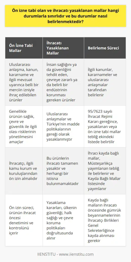 Ön İzne Tabi ve İhracatı Yasaklanan Mallar İhracı uluslararası anlaşma, kanun, kararname ve ilgili mevzuat uyarınca belli bir merciin izniyle gerçekleşen ürünlerin, ön izne tabi olan mallar grubuna girmektedir. Ön izin süreci, genelde, ürünün sağlık, çevre ve güvenlik ile ilgili olası risklerinin yönetilmesini amaçlar. Buna ek olarak, bazı ürünlerin ihracatı, uluslararası anlaşmalar ve Türkiye madde politikalarının gereği olarak yasaklanmıştır. İhracatı yasaklanan mallar, genellikle, insan sağlığını ya da güvenliğini tehdit eden, çevreye zararlı ya da belirli bir endüstrinin korunması gereken ürünlerdir. Belirleme Süreçleri Malların ön izne tabi olup olmadığı veya ihracatı yasaklanıp yasaklanmadığı durumu, ilgili kanunlar, kararnameler ve uluslararası anlaşmalar tarafından belirlenir. 95/7623 sayılı İhracat Rejimi Kararı gereğince; kanun, kararname ve uluslararası anlaşmalarla ihracı yasaklanmış veya belli kamu kurum ve kuruluşlarının ön iznine bağlanmış olan mallar, tebliğ ekindeki listede belirtilmiştir. İhracı kayda bağlı mallar durumunda ise, Müsteşarlıkça yayımlanan tebliğ belirleyicidir ve bu ürünler Kayda Bağlı Mallar listesinde yayımlanır. Bu listeye kayıtlı malların ihracatı öncesinde gümrük beyannamelerinin İhracatçı Birlikleri Genel Sekreterliğince kayda alınması gerekiyor. Eğer bir ürün, “kayda bağlı mallar” listesinde yer alıyorsa, ihracatçı birliklerine müracaat etmek kaçınılmazdır. Bu süreçte Gümrük beyannamesinin İhracatçı Birlikleri Genel Sekreterliğince onaylanması ve 90 gün içerisinde ihracatın gerçekleşmesi gerekmektedir. Sonuç olarak, bir malın ihracatının yasaklanma veya ön izne tabi olma durumu, öncelikle ilgili kanunlar, kararnameler ve uluslararası anlaşmalar doğrultusunda belirlenir ve bu belirlenme sürecinde genellikle ürünün potansiyel riskleri ve politikalar göz önünde bulundurulur. İhracata ilişkin detaylı bilgiler ve liste, ilgili kurumlar tarafından düzenli olarak yayınlanmaktadır.