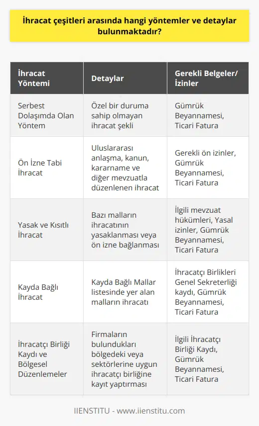 İhracat Yöntemleri ve Detaylar  İhracat çeşitleri ve yöntemleri, ülkeler arasında gerçekleştirilen mal ve hizmet satışlarını düzenleyen yasal mevzuatlar ve düzenlemelere dayanarak farklı detaylara sahip olabilir. Bu detaylar mal ve hizmetlerin özelliklerine, ihracatın yapıldığı sektörlere ve bölgesel düzenlemelere göre değişiklik gösterebilir.  Serbest Dolaşımda Olan Yöntem  Özel bir duruma sahip olmayan ihracat şekli; ihracatı yapılacak mal ve hizmetlerin gümrük beyannamesinin İhracatçı Birlikleri Genel Sekreterliğine onaylatılıp sonra gümrük idaresine müracaat edilerek gerçekleştirilir. Bu yöntemde sadece gümrük beyannamesi ve ticari fatura dikkate alınır.  Ön İzne Tabi İhracat  İhracı uluslararası anlaşma, kanun, kararname ve diğer mevzuatla düzenlenen ve belli bir merciin izniyle gerçekleşen ürünlerin ihracatıdır. Bu durumda, gerekli ön izin alındıktan sonra ihracat prosedürü uygulanarak ihracat işlemleri tamamlanır.  Yasak ve Kısıtlı İhracat  Uluslararası anlaşmalar ve Türkiye madde politikalarının gereği olarak, bazı malların ihracatı yasaklanmıştır veya ön izne bağlıdır. Bu durumdaki malların ihracatı için ilgili mevzuat hükümleri uygulanır ve gerekli yasal izinler alınmalıdır.  Kayda Bağlı İhracat  İhracı kayda bağlı mallar için, ilgili kurumlar tarafından bazı şartlar belirlenmiştir ve Kayda Bağlı Mallar listesi olarak yayımlanmıştır. Listede yer alan malların ihracatı için gümrük beyannamelerinin İhracatçı Birlikleri Genel Sekreterliği tarafından kayda alınması gerekmektedir.  İhracatçı birliği kaydı ve bölgesel düzenlemeler  İhracat işlemleri gerçekleştiren firmaların, bulundukları bölgedeki veya sektörlerine uygun olan ihracatçı birliğine kayıt yaptırması gerekir. Örneğin, İstanbul’da faaliyet gösteren bir firma İstanbul İhracatçı Birliği’ne veya İstanbul Tekstil ve Konfeksiyon İhracatçı Birliğine kayıt yaptırmalıdır.  Sonuç olarak, ihracat yöntemleri ve detayları mal ve hizmetlerin özelliklerine, ihracatın yapıldığı sektörlere ve bölgesel düzenlemelere göre farklılık gösterirken, tüm bu süreçlerde gümrük beyannamesi ve ticari fatura gibi temel belgelerin ve yasal düzenlemelerin önemi vardır.