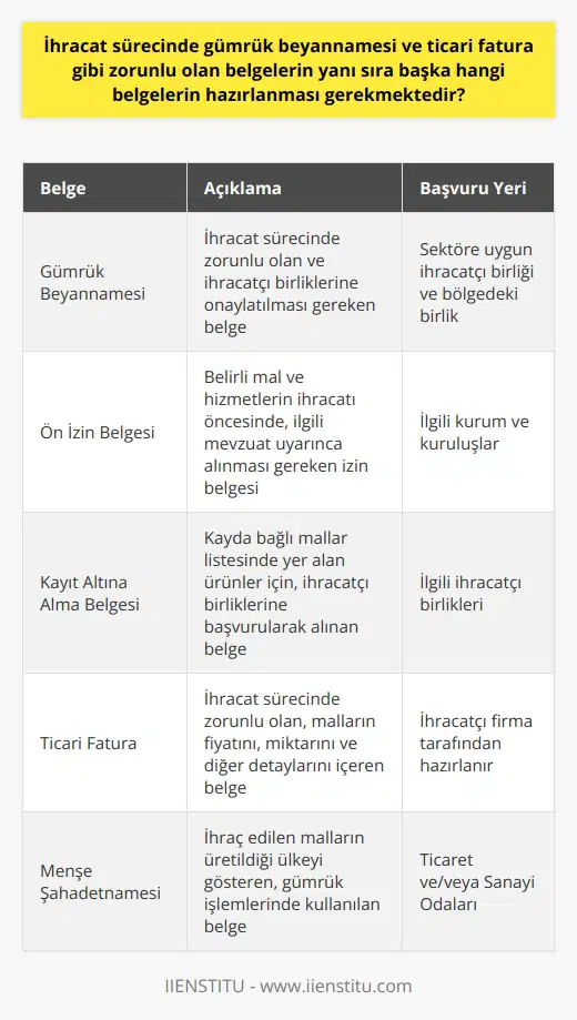 İhracat sürecinde, gümrük beyannamesi ve ticari fatura gibi belgelerin yanı sıra hazırlanması gereken çeşitli belgeler bulunmaktadır. Bunlardan bazıları, ihracatçı birliklerine onaylatılması gereken gümrük beyannamesi, sektörünüze uygun olan bir ihracatçı birliğine başvurmakla beraber bulunduğunuz bölgedeki bir birliğe de başvurmanız gerekmektedir.  Bununla birlikte, belirli mal ve hizmetlerin ihracatı önceden belirlenmiş belirli kurum ve kuruluşların ön iznine tabidir. Bu durumda, ilgili mevzuat uyarınca alınması gereken ön izni de içerir. Bu tür mallarının listesi, ilgili tebliğ ekinde sunulmuştur. Ayrıca, kayda bağlı mallar listesinde yer alan ürünler, ilgili ihracatçı birliklere başvurularak kayıt altına alınmalıdır.  Örneğin, İstanbulda faaliyet gösteren bir firma, gereken belgeleri hazırlayıp İstanbul İhracatçı Birliğine başvurmalıdır. Özellikle tekstil ve konfeksiyon sektöründe faaliyet gösteren bir firma ise, İstanbul Tekstil ve Konfeksiyon İhracatçı Birliğine başvurmalıdır. Bu tür bilgiler, ihracat sürecinde hangi belgelerin hazırlanması gerektiği konusunda firmalara rehberlik edebilir.   Sonuç olarak, ihracat sürecinde hangi belgelerin hazırlanması gerektiği konusunda ayrıntılı bir çalışma yapılması, bu sürecin hızlı ve sorunsuz ilerlemesi için önemlidir. Bu nedenle, firmaların ihracattaki yasal düzenlemeler ve ilgili mevzuat hükümleri konusunda bilgi sahibi olmaları ve bu konuda destek alabilmeleri için ilgili kurumlara başvurmaları önemlidir.
