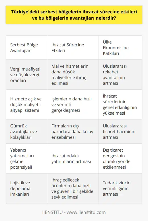 Türkiyedeki serbest bölgelerin ihracat sürecine etkisi oldukça önemlidir. Bu bölgeler, yerel ve yabancı yatırımcılara vergi avantajı sunarak dış ticaretin hızlandırılmasına yardımcı olur. Serbest bölgelerde gerçekleştirilen ihracatlar, Türkiyenin dış ticaret dengesini olumlu yönde etkiler ve özellikle ithalatçı ülkeler tarafından büyük avantajlar sağlar. Serbest bölgelerin ihracat sürecine olan etkileri doğrudan bunların avantajlarından kaynaklanır. İlk olarak, serbest bölgeler, yatırımcılara vergi muafiyeti sunar. Bu durum, mal ve hizmetlerin daha düşük maliyetlere ihraç edilmesine olanak sağlar, böylece uluslararası rekabet avantajını arttırır. Ayrıca, serbest bölgelerin hizmete açık ve düşük maliyetli bir altyapı sistemine sahip olması, işlemlerinin daha hızlı ve verimli gerçekleşmesine yardımcı olur. İkincil olarak, Türkiyedeki serbest bölgelerde faaliyet gösteren firmaların çoğu, düşük vergi oranları ve gümrük avantajları nedeniyle dış pazarlara daha kolay erişebilmektedir. Bu durum, bu firmaların uluslararası ticaret hacminin artmasına ve ihracat süreçlerinin genel etkinliğinin yükselmesine katkıda bulunur. Sonuç olarak, Türkiyedeki serbest bölgelerin ihracat sürecine sağladığı avantajlar tartışmasızdır. Hem vergisel avantajlar hem de işlem kolaylıkları sayesinde, bu bölgelerin eksiksiz bir ihracat süreci için büyük öneme sahip olduğunu söyleyebiliriz. Bu nedenle, serbest bölgelerin etkin kullanımı ve yönetimi, Türkiyenin uluslararası ticaretinde daha büyük başarılar elde etmesi için çok önemlidir.