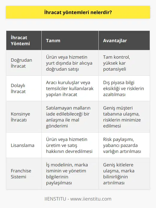 İhracat Yöntemleri Çeşitleri Dış Ticaret ve İhracat Metodları İhracat yöntemleri, ülkeler arasında mal ve hizmet ticaretinin gerçekleştirilmesine izin veren çeşitli yolları ifade eder. İhracatta kullanılan temel yöntemlerden bazıları şunlardır: doğrudan ihracat, dolaylı ihracat, konsinye, lisanslama ve franchise gibi. Doğrudan İhracat Doğrudan ihracat, ürün veya hizmetin yurt dışında bir alıcıya doğrudan satışı ile gerçekleştirilir. Bu durumda, ihracatçı firma, özellikle ihracat faaliyetleri için bir departman oluşturarak tüm süreci kontrol eder ve yönetir. İhracatçı firma, ihracat risklerini ve masraflarını üstlenir ve bu süreçte önemli bir kâr elde edebilir. Dolaylı İhracat Dolaylı ihracat, yurt dışındaki alıcılara ulaşmak için ihracatçı firma adına hareket eden aracı kuruluşlar veya temsilcilerin kullanıldığı ihracat yöntemidir. Bu durumda ihracatçı firmalar, dış piyasalar hakkındaki bilgi eksikliği, dış pazarlara girişteki zorluklar ve bu tür risklerden korunmak adına aracı firmalardan hizmet alır. Konsinye İhracatı Konsinye ihracatı, ihracatçı firmanın yurt dışındaki bir alıcı veya temsilciye mal göndererek, satılamayan malların iade edilebileceği bir anlaşma yapmasıdır. Bu yöntem, ihracatçı firmanın dış piyasalarda daha geniş bir müşteri tabanına ulaşmasına yardımcı olurken, aynı zamanda riskleri de minimalize eder. Lisanslama Lisanslama, ihracatçı firmanın yurt dışında bir firma ile anlaşarak, belirli bir süre ve ücret karşılığında ürün veya hizmetin üretim ve satış hakkını devrettiği bir yöntemdir. Bu sayede ihracatçı firma, üretim ya da pazarlama konusundaki riskleri paylaşır ve yabancı pazardaki varlığını artırır. Franchise Sistemi Franchise, uluslararası alanda iş yapma şeklidir. İhracatçı firmalar, yurt dışındaki şirketlere iş modelini, marka ismini ve yönetim bilgilerini sunarak ortak çalışma sağlar. Bu yöntemle, ihracatçı firma, yurt dışında daha geniş kitlelere ulaşabilir ve marka bilinirliğini artırabilir. Sonuç olarak, ihracat yöntemleri, firmaların uluslararası ticaret yaparken kullanabileceği çeşitli stratejiler sunar. İhracatçı firmalar, sektörel tecrübe, piyasa bilgisi ve rekabet durumlarına göre en uygun yöntemi seçerek, sürdürülebilir büyüme ve başarı sağlayabilir.