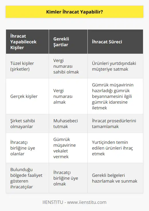 Bir vergi numarasına sahip olan tüzel veya gerçek kişiler ihracat yapabilirler. Şirket sahibi olmayan herhangi biri yani gerçek kişi, vergi numarası alır, bir muhasebeci tutar, bir gümrük müşavirine vekalet verir ve bulunduğu bölgede faaliyet gösteren bir ihracatçı birliğine üye olursa ihracat yapabilir. Bu şartlar sağlandıktan sonra, yurtiçinden temin ettiği ürünleri yurtdışında bir müşteriye satmak üzere, yetki verdiği gümrük müşavirinin hazırlayacağı gümrük beyannamesini, ilgili gümrük idaresine ileterek ihracat prosedürlerini tamamlanmış olur.