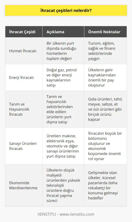 İhracat Çeşitleri Hizmet İhracatı İhracat, bir ülkenin ürettiği mal ve hizmetlerin yurt dışına satışı olarak tanımlanır. İhracat çeşitleri ise ürün ve hizmetlere göre farklılık gösterir. Hizmet ihracatı, bir ülkenin yurt dışında sunduğu hizmetlerin toplam değeridir. Özellikle turizm, eğitim, sağlık ve finans sektörlerinde ülkeler arasında hizmet ihracatı gerçekleşir. Enerji İhracatı Enerji ihracatı, doğal gaz, petrol ve diğer enerji kaynaklarının satışını içerir. Enerji ürünleri, dünya üzerinde büyük öneme sahiptir ve başta petrol ve doğal gaz olmak üzere enerji kaynaklarının ihracatı, ülkelerin gelir kaynaklarından önemli bir payı oluşturur. Tarım ve Hayvancılık İhracatı Tarım ve hayvancılık ihracatı, ülkelerin tarım ve hayvancılık sektörlerinden elde ettikleri ürünlerin yurt dışına satışını kapsar. Gıda ürünleri, tahıl, meyve, sebze, et ve süt ürünleri gibi birçok ürünün dış ticaretinde önemli bir payı bulunmaktadır. Sanayi Ürünleri İhracatı Sanayi ürünleri ihracatı, üretilen makine, elektronik eşya, otomotiv ve diğer sanayi ürünlerinin yurt dışına satışını ifade eder. Bu sektör, ihracatın büyük bir bölümünü kapsar ve üretim kapasitesine, teknolojik gelişmelere ve ürün çeşitliliğine bağlı olarak ülkelerin ekonomik büyümelerinde önemli rol oynar. Ekonomide Merdivenleme Bir diğer ihracat çeşidi olan ekonomide merdivenleme, ülkelerin tekstil, mobilya ve konfeksiyon gibi düşük maliyetli ürünlerden başlayarak yüksek teknolojili ürünlere doğru ihracat yaptıkları süreçtir. Gelişmekte olan ülkeler, bu süreçle yüksek katma değerli ürünlerin ihracatına geçerek küresel pazarlarda daha rekabetçi bir konuma gelmeye çalışırlar. Sonuç olarak, ihracat çeşitleri, üretim ve hizmet sektörlerine bağlı olarak değişkenlik gösterir. İhracat, ülkelerin ekonomik büyümelerinde önemli bir faktördür ve rekabetçi bir ülke olmanın temel koşullarından biridir. Bu nedenle, ihracat çeşitliliği ve yaratılan katma değer, ulusal ekonomilerin başarısı için kritik bir öneme sahiptir.