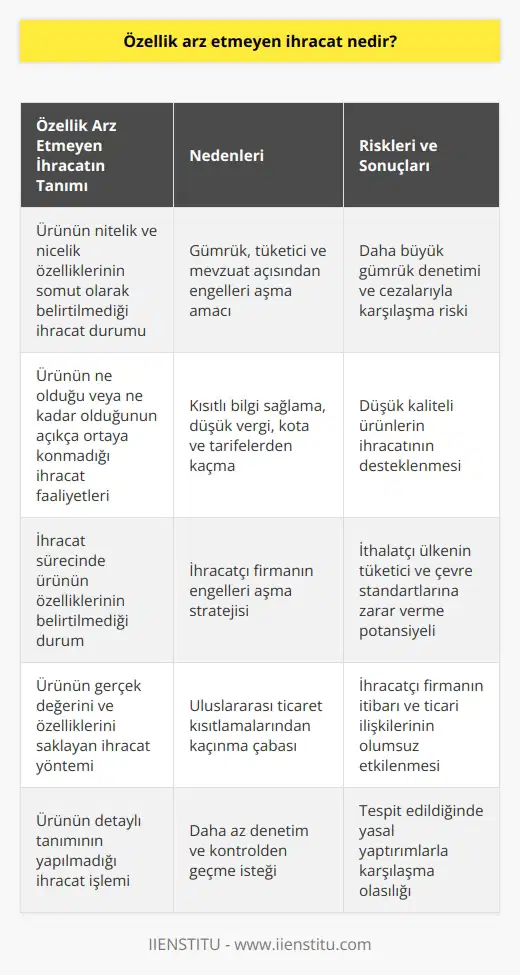 Özellik Arz Etmeyen İhracatın Tanımı  Özellik arz etmeyen ihracat, ihracat sürecinde ürünün nitelik ve nicelik özelliklerinin somut olarak belirtilmediği bir durumu ifade eder. Bu kavram, ürünün ne olduğu veya ne kadar olduğunu açıkça ortaya koymayan bir düzlemde yapılan ihracat faaliyetlerini kapsar.   Özellik Arz Etmeyen İhracatın Nedenleri  Özellik arz etmeyen ihracatın temel nedeni, ihracata konu olan ürünün gümrük, tüketici ve mevzuat açısından belirli engellerle karşılaşma ihtimalinin bulunmasıdır. Böyle durumlarda, ihracatçı firma ürünü özellik arz etmeyen şekilde göndererek, bu engellerin üstesinden gelmeyi amaçlar. Kısıtlı bilgi sağlama, düşük vergi, kota ve tarifelerden kaçma gibi amaçlarla da bu yöntemi tercih edebilirler.  Özellik Arz Etmeyen İhracatın Riskleri ve Sonuçları  Özellik arz etmeyen ihracatın riskleri arasında, ihracatçının gerçek ürün ve değerini saklama eğiliminden dolayı daha büyük gümrük denetimi ve cezalarıyla karşı karşıya kalma ihtimali yer alır. Ayrıca, bu tür durumlar genellikle düşük kaliteli ürünlerin ihracatını desteklemekte ve ithalatçı ülkenin tüketici ve çevre standartlarına zarar verebilir. Sonuç olarak, özellik arz etmeyen ihracat yapıldığı tespit edilirse, ihracatçı firma itibarı ve uluslararası ticari ilişkileri açısından olumsuz etkilenir.  Özellik Arz Etmeyen İhracatın Önlenmesi ve İzlemesi  Özellik arz etmeyen ihracatın önlenmesi ve izlenmesi için, gümrük idareleri ve ilgili denetim kurumlarının sıkı bir iş birliği içinde olmaları gerekmektedir. Bu kapsamda,    süreçlerini değerlendiren gümrük ve denetim mekanizmaları daha etkin ve şeffaf hale getirilmelidir. Ayrıca, uluslararası ticaret anlaşmaları ve düzenlemeler üzerinde daha titiz düzenlemeler yapılması gerekmektedir. Bu şekilde, özellik arz etmeyen ihracat ile ilişkili risklerin belirlenmesi ve azaltılması sağlanabilir.