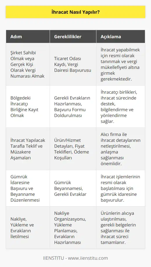 İhracat yapmak için bir şirket sahibi olmak veya gerçek kişi olarak vergi numarası almak ve bölgede faaliyet gösteren bir ihracatçı birliğine kayıt olmak gerekir. İhracat yapılacak tarafla gerekli teklif ve müzakere aşamalarından sonra gümrük beyannamesi ile ihracatın yapılacağı gümrük idaresine başvurulur. Nakliye ve gümrük organizasyonları sonrasında yükleme ve gerekli evrakların hazırlanarak iletilmesi ile süreç tamamlanır.