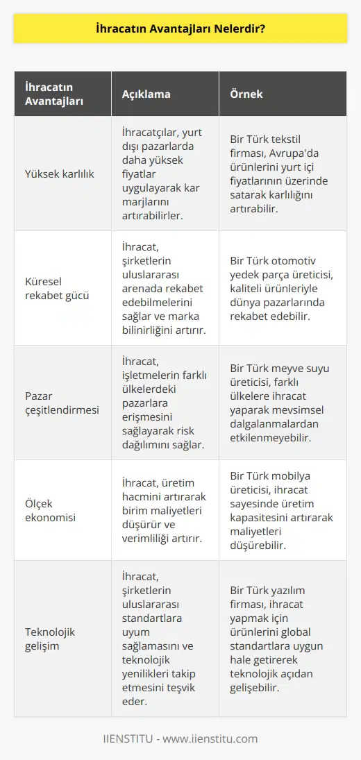 1. Yüksek karlılık: İhracat, ihracatçılar için daha yüksek kâr marjı sağlar. 2. Yüksek rekabet: İhracat, ihracatçıların ürünlerini dünya çapında rekabet edebilmelerine olanak sağlar. 3. Fırsatların artması: İhracat, piyasalara ve satın alma kaynaklarına erişim imkanı sağlayarak fırsatların artmasını sağlar. 4. İşletmelerin büyümesi: İhracat, işletmelerin ürünlerini çeşitlendirmeye ve uluslararası pazarlara girmesine olanak sağlayarak işletmelerin büyümesini destekler. 5. Döviz kazanımı: İhracat, ihracatçı ülkeye döviz kazanımı sağlar. 6. Ulusal gelir artışı: İhracat, ülkenin toplam gelir seviyesini arttırarak, ulusal ekonominin refahını ve standartlarını arttırır. 7. İş oluşturma: İhracat, işletmelerin büyümesi ve ülkenin gelişmesi için çalışan sayısını arttırarak iş oluşturma imkanı sağlar.