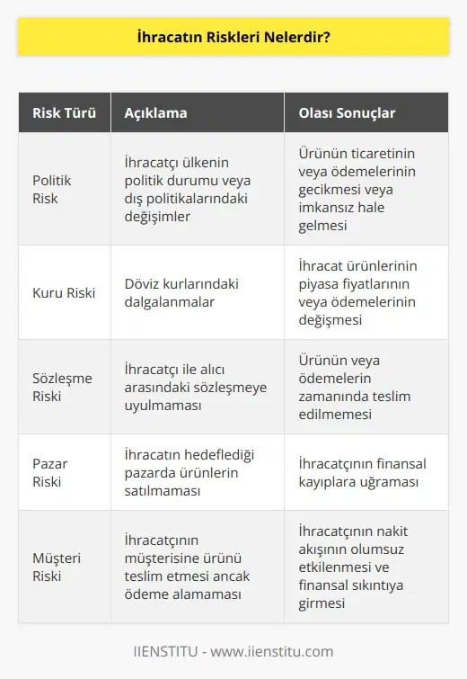 1. Politik Risk: İhracatçı ülkenin politik durumu veya dış politikalarının, ürünün ticaretinin veya ödemelerinin gecikmesine veya imkansız hale gelmesine neden olabilmesi riski. 2. Kuru Riski: Döviz kurlarındaki değişimlerin, ihracat ürünlerinin piyasa fiyatlarının veya ödemelerinin değişmesine neden olması riski. 3. Sözleşme Riski: İhracatçı ile alıcı arasındaki sözleşmeye uyulmaması, ürünün veya ödemelerin zamanında teslim edilmemesi riski. 4. Pazar Riski: İhracatın hedeflediği pazarda ürünlerin satılmaması riski. 5. Müşteri Riski: İhracatçının müşterisine ürünü teslim etmesi ve ödeme alamaması riski. 6. Kalite Riski: İhracatçının ürününün kalitesini kontrol etmemesi veya kalite standartlarını sağlayamaması riski. 7. Gümrük Riski: İhracatın gümrükleme işlemlerinde gecikmeler, ürünlerin iade edilmesi veya teslim edilmemesi riski. 8. İç Piyasa Riski: İhracatçı ülkenin iç piyasasındaki değişkenlerin, ihracat ürünlerinin fiyatlarının veya ödemelerinin etkilenmesine neden olması riski.