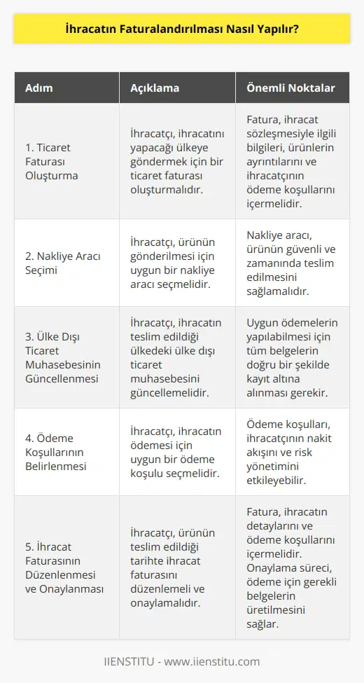 1. İhracatçı, ihracatını yapacağı ülkeye göndermek için bir ticaret faturası oluşturmalıdır. 2. İhracat faturası, ihracatçı tarafından ihracatın detaylarını içeren bir belgedir. Bu fatura, ihracat sözleşmesiyle ilgili bilgileri, ürünlerin ayrıntılarını ve ihracatçının ödeme koşullarını içermelidir. 3. İhracatçı, ürünün gönderilmesi için uygun bir nakliye aracı seçmelidir. 4. İhracatçı, ihracatın teslim edildiği ülkedeki ülke dışı ticaret muhasebesini güncellemelidir. Uygun ödemelerin yapılabilmesi için tüm belgelerin doğru bir şekilde kayıt altına alınması gerekir. 5. İhracatçı, ihracatın ödemesi için uygun bir ödeme koşulu seçmelidir. 6. İhracatçı, ihracatın teslim edildiği ülkedeki ülke dışı ticaret muhasebesinin güncellenmesiyle ilgili belgeleri kontrol etmelidir. 7. İhracatçı, ürünün teslim edildiği tarihte ihracat faturasının düzenlenmesi gerekir. Fatura, ihracatın detaylarını ve ödeme koşullarını içermelidir. 8. İhracatçı, ihracat faturasının onaylanmasının ardından, ödeme için gereken belgeleri üretmelidir. 9. İhracatçı, ihracat faturasının ödemesi için gereken belgeleri ülkeye göndermelidir. 10. İhracatçı, ihracat faturasının ödemesi için gereken belgelerin onaylanmasının ardından, ödeme işlemini gerçekleştirmelidir.