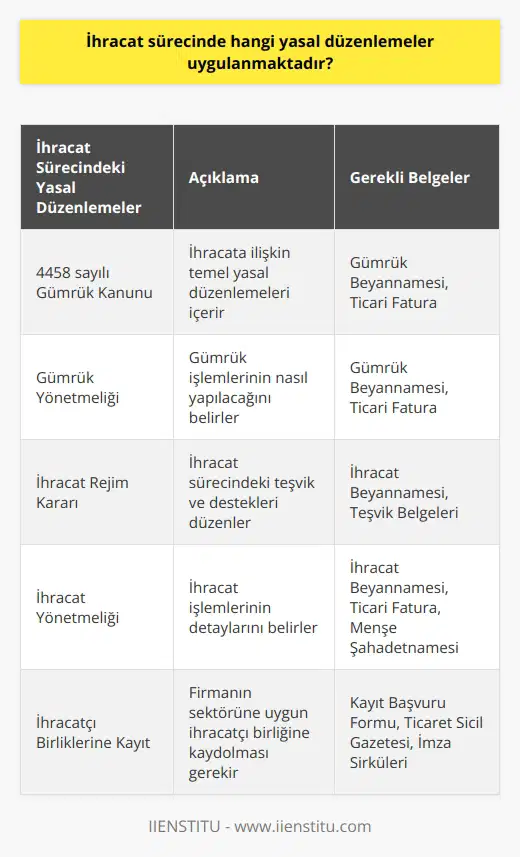 İhracat Sürecinde Uygulanan Yasal Düzenlemeler İhracat, temel olarak bir ülkeden başka bir ülkeye bir mal satılması olarak tanımlanırken, ihracata ilişkin yasal düzenlemeler 4458 sayılı Gümrük Kanunu, Gümrük Yönetmeliği, İhracat Rejim Kararı ve İhracat Yönetmeliği gibi mevzuatlardan oluşmaktadır. Bu süreçte ihracat, ihraç ürününün gümrük beyannamesinin tescili ile gümrük denetiminden çıkması ve Türkiye Gümrük Bölgesini terk etmesi olarak gerçekleşir. İhracatçı Birliklerine Kayıt Bir ihracat gerçekleştirmeden önce, firmanın bulunduğu bölgedeki veya sektörüne uygun ihracatçı birliğine kayıt yaptırması gerekmektedir. Örneğin, bir tekstil firması İstanbul Tekstil ve Konfeksiyon İhracatçı Birliğine kayıt olmalıdır. İhracat Yöntemlerine Göre Farklılıklar İhracat sürecinde farklı yöntemler uygulanabilir ve bu yöntemlerin her biri için gümrük beyannamesi ve ticari fatura gibi belgeler gerekli olmaktadır. Ayrıca, ihracat şekillerine göre de farklı yasal düzenlemeler mevcuttur ve bu şekiller aşağıda belirtilmiştir: 1. Özel Durum Olmayan İhracat: İhracatçı birliklerine onaylatılan gümrük beyannamesi ile ihracatın yapılacağı gümrük idaresine başvuruda bulunulur. 2. İzinli İhracat: İhraç ürünlerinin belli bir merciin izniyle gerçekleşmesi gereken ihracattır. Ön izin alındıktan sonra ihracat mevzuatı hükümleri uygulanarak ihracat yapılır. 3. Yasaklı ve Ön İzne Bağlı İhracat: İhracı yasaklanmış veya belli kamu kurum ve kuruluşlarının ön iznine bağlanmış olan malların ihracatıdır. 4. Kayda Bağlı İhracat: İhracı yapılacak ürünler için, gümrük beyannamelerinin İhracatçı Birlikleri Genel Sekreterliğince kayda alınması gereken ihracattır. Sonuç olarak, ihracat sürecinde uygulanmakta olan yasal düzenlemeler ve ihracat yöntemlerine göre farklılık gösteren düzenlemeler bulunmaktadır. Bu kurallara uyum sağlamak, ihracat sürecinde yaşanabilecek sorunları önlemekte ve başarılı bir ihracat gerçekleştirmeye yardımcı olmaktadır.
