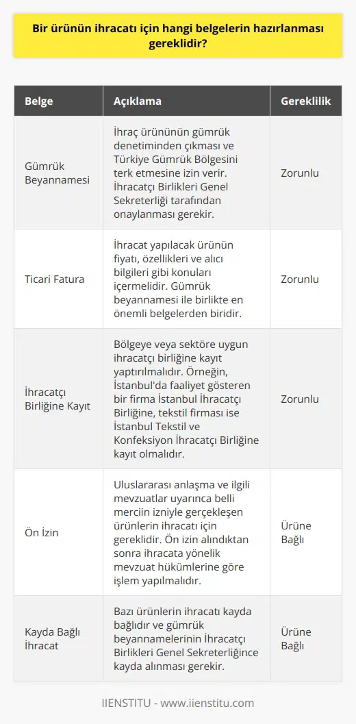 İhracat İçin Gerekli Belgeler  İhracat, iki ülke arasında gerçekleşen mal ticareti olarak tanımlanırken, Türkiyede ihracat yasal düzenlemeler ile çeşitli belgeler aracılığıyla gerçekleştirilmektedir. 4458 sayılı Gümrük Kanunu, Gümrük Yönetmeliği ve İhracat Rejim Kararı gibi yasal düzenlemeler uyarınca, ihracatçıların gümrük idaresine başvurması ve belirli belgeler ile başvuruyu tamamlaması gerekmektedir.   Öncelikle Gümrük Beyannamesi  İhracatın gerçekleştirilmesi için gümrük beyannamesinin İhracatçı Birlikleri Genel Sekreterliğine onaylatılması ve ihracatın yapılacağı gümrük idaresine başvurmak gereklidir. Gümrük beyannamesi, ihraç ürününün gümrük denetiminden çıkması ve Türkiye Gümrük Bölgesini terk etmesine izin verir.   Ticari Fatura Hazırlanması  İhracatın her şeklinde ve alanda ticari fatura hazırlanması zorunlu olup, ihracat yapılacak ürünün fiyatı, özellikleri ve alıcı bilgileri gibi konuları içermelidir. Ticari fatura ile gümrük beyannamesi, ihracatta en önemli belgeler olarak kabul edilmektedir.   İhracatçı Birliğine Kayıt  Bölgedeki veya sektöre uygun ihracatçı birliğine kayıt yaptırılmalıdır. İstanbulda faaliyet gösteren bir firma İstanbul İhracatçı Birliğine, tekstil firması ise İstanbul Tekstil ve Konfeksiyon İhracatçı Birliğine kayıt olmalıdır.   Ön İzne Bağlı İhracat ve Kayda Bağlı İhracat  Uluslararası anlaşma ve ilgili mevzuatlar uyarınca belli merciin izniyle gerçekleşen ürünlerin ihracatı, ön izin alındıktan sonra ihracata yönelik mevzuat hükümlerine göre gerçekleştirilmelidir. Ayrıca, bazı ürünlerin ihracatı kayda bağlı olup, gümrük beyannamelerinin İhracatçı Birlikleri Genel Sekreterliğince kayda alınması gerekir.   Sonuç olarak, ihracata yönelik süreçlerin başarılı bir şekilde tamamlanabilmesi için gümrük beyannamesi, ticari fatura ve ihracatçı birliğine kayıt gibi belgelerin hazırlanması gerekmektedir. Ayrıca, özel durumlara sahip ihracat şekilleri için ön izin veya kayda bağlı ihracat şartlarına uygun hareket etmek de önem taşımaktadır.