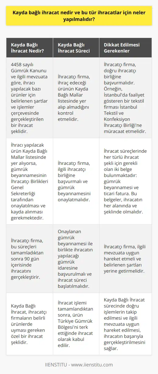 Kayda Bağlı İhracat ve Yapılması Gerekenler Kayda bağlı ihracat, 4458 sayılı Gümrük Kanunu ve ilgili mevzuata göre, ihracı yapılacak bazı ürünler için belirlenen şartlar ve işlemler çerçevesinde gerçekleştirilen bir ihracat şeklidir. İhracı yapılacak ürün kayda bağlı mallar listesinde yer alıyorsa, gümrük beyannamesinin İhracatçı Birlikleri Genel Sekreterliği tarafından onaylatılması ve kayda alınması gerekmektedir. İhracatçı firma, bu süreçleri tamamladıktan sonra 90 gün içerisinde ihracatını gerçekleştirir. İlk olarak, ihracatçı firmanın hangi ürüne ait kayda bağlı bir ihracat işlemi yapacağına karar vermesi gerekmektedir. Ardından, Müsteşarlık tarafından yayımlanan Kayda Bağlı Mallar listesini kontrol etmeli ve ürünün bu listede yer alıp almadığını kontrol etmelidir. Eğer ihraç edilecek ürün kayda bağlı mallar listesinde yer alıyorsa, firmanın ihracatçı birliğine müracaat etmesi gerekmektedir. İhracatçı birliği, ihracat başvurusunu inceledikten sonra gümrük beyannamesini onaylar ve kayda alır. İhracatçı firmanın, gümrük beyannamesini İhracatçı Birlikleri Genel Sekreterliğine onaylatarak ihracatın yapılacağı gümrük idaresine başvurması ve ihracatın gerçekleştirilmesi sürecine başlaması gerekmektedir. İstanbul gibi büyük şehirlerde birden fazla ihracatçı birlik bulunabilir. Bu nedenle, firma hangi ihracatçı birliğine başvurması gerektiğini belirlemelidir. Örneğin, İstanbulda faaliyet gösteren bir tekstil firması İstanbul Tekstil ve Konfeksiyon İhracatçı Birliğine müracaat etmelidir. İhracat süreçlerinde her türlü ihracat şekli için gerekli olan iki belge bulunmaktadır: gümrük beyannamesi ve ticari fatura. Bu belgeler, ihracatın her alanında ve şeklinde olmalıdır. İhracatçı firma, bu belgelere sahip olduktan sonra ihracat sürecini başlatabilir ve ürünün gümrük denetiminden geçiş sürecini tamamlar. Sonrasında Türkiye Gümrük Bölgesini terk eden ürün, ihracat olarak kabul edilir. Sonuç olarak, kayda bağlı ihracat sürecinde ihracatçı firma doğru işlemleri takip etmeli ve ilgili mevzuata uygun hareket etmelidir. Bu şekilde, belirlenen şartları yerine getirerek ihracat başarıyla gerçekleştirilebilir.