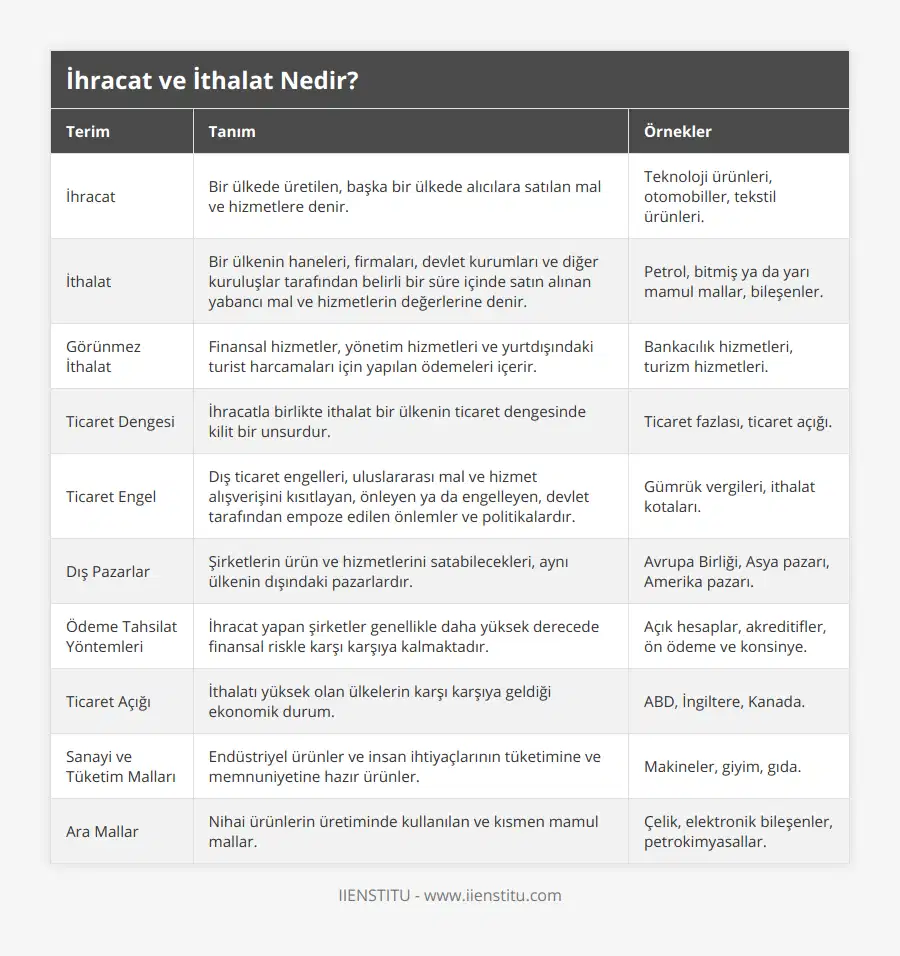 İhracat, Bir ülkede üretilen, başka bir ülkede alıcılara satılan mal ve hizmetlere denir, Teknoloji ürünleri, otomobiller, tekstil ürünleri, İthalat, Bir ülkenin haneleri, firmaları, devlet kurumları ve diğer kuruluşlar tarafından belirli bir süre içinde satın alınan yabancı mal ve hizmetlerin değerlerine denir, Petrol, bitmiş ya da yarı mamul mallar, bileşenler, Görünmez İthalat, Finansal hizmetler, yönetim hizmetleri ve yurtdışındaki turist harcamaları için yapılan ödemeleri içerir, Bankacılık hizmetleri, turizm hizmetleri, Ticaret Dengesi, İhracatla birlikte ithalat bir ülkenin ticaret dengesinde kilit bir unsurdur, Ticaret fazlası, ticaret açığı, Ticaret Engel, Dış ticaret engelleri, uluslararası mal ve hizmet alışverişini kısıtlayan, önleyen ya da engelleyen, devlet tarafından empoze edilen önlemler ve politikalardır, Gümrük vergileri, ithalat kotaları, Dış Pazarlar, Şirketlerin ürün ve hizmetlerini satabilecekleri, aynı ülkenin dışındaki pazarlardır, Avrupa Birliği, Asya pazarı, Amerika pazarı, Ödeme Tahsilat Yöntemleri, İhracat yapan şirketler genellikle daha yüksek derecede finansal riskle karşı karşıya kalmaktadır, Açık hesaplar, akreditifler, ön ödeme ve konsinye, Ticaret Açığı, İthalatı yüksek olan ülkelerin karşı karşıya geldiği ekonomik durum, ABD, İngiltere, Kanada, Sanayi ve Tüketim Malları, Endüstriyel ürünler ve insan ihtiyaçlarının tüketimine ve memnuniyetine hazır ürünler, Makineler, giyim, gıda, Ara Mallar, Nihai ürünlerin üretiminde kullanılan ve kısmen mamul mallar, Çelik, elektronik bileşenler, petrokimyasallar