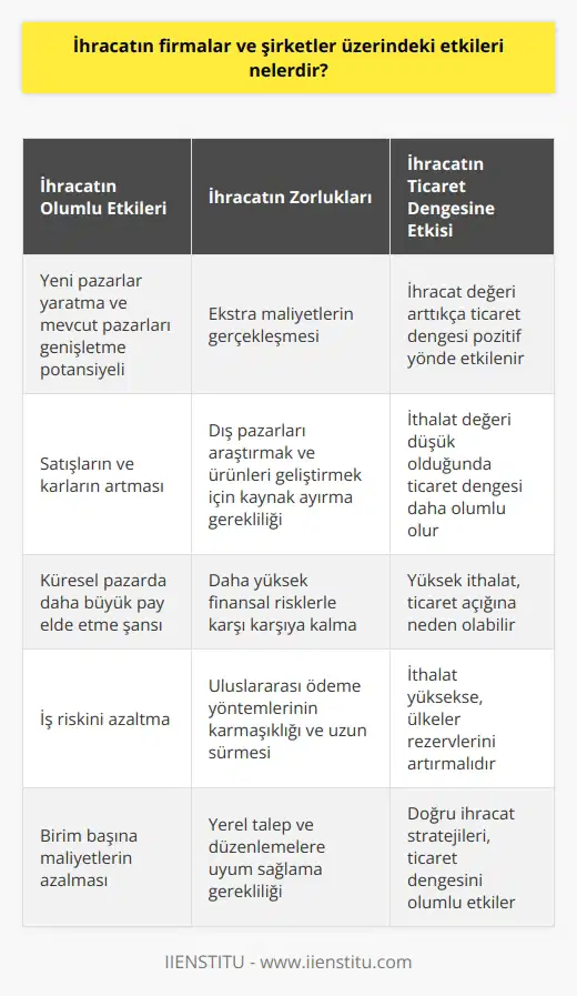İhracatın Firmalar ve Şirketler Üzerindeki Etkileri İhracatın Getirdiği Pazar Fırsatları İhracat, firmalar ve şirketler için yeni pazarlar yaratma ve mevcut pazarları genişletme potansiyeline sahiptir. Bu sayede satışlar ve kârlar artabilen şirketler, küresel pazarda daha büyük pay elde etme şansını yakalayabilirler. Birden fazla pazara yayılarak iş riskini azaltmış olurlar. Maliyetlerin Azalması İhracat yapan firmalar, genellikle üst talebi karşılamak için operasyonlarını genişleterek birim başına maliyetlerini azaltabilirler. Bunun yanı sıra, dış pazarlara ihracat yapan firmalar ve şirketler, yeni gelişen teknolojilere dair iç görü ve deneyimler kazanabilirler. Zorluklar ve Riskler İhracat yapan şirketler bir takım zorluklar ve risklerle karşılaşabilirler. İlk olarak, ekstra maliyetlerin gerçekleşmesi muhtemeldir. Şirketler, yerel talep ve düzenlemeleri karşılamak için dış pazarları araştırmak ve ürünleri geliştirmek için önemli miktarda kaynak ayırmalıdırlar. Diğer bir zorluk, ihracat yapan şirketlerin daha yüksek derecede finansal riskle karşı karşıya olmalarıdır. Uluslararası ödeme yöntemleri, yerel müşterilere göre daha karmaşık ve uzun süren işlemler gerektirebilir. İhracat ve İthalatın Ticaret Dengesine Etkisi İhracat, bir ülkenin ticaret dengesinde kilit bir unsur olarak kabul edilir. İthalat değeri ne kadar düşükse, ticaret dengesi o kadar pozitif olacaktır. İthalatı yüksek olan ülkeler ise, ticaret açığı ile karşı karşıya kalır ve ithal malları için rezervlerini artırmaları gerekmektedir. Sonuç olarak, ihracatın firmalar ve şirketler üzerinde birtakım olumlu etkileri bulunmaktadır; ancak bunun yanında zorluklar ve riskler de mevcuttur. Şirketler, tüm bu etkileri dikkate alarak doğru stratejiler ve planlamalar ile ihracat faaliyetlerini yürütmelidir.