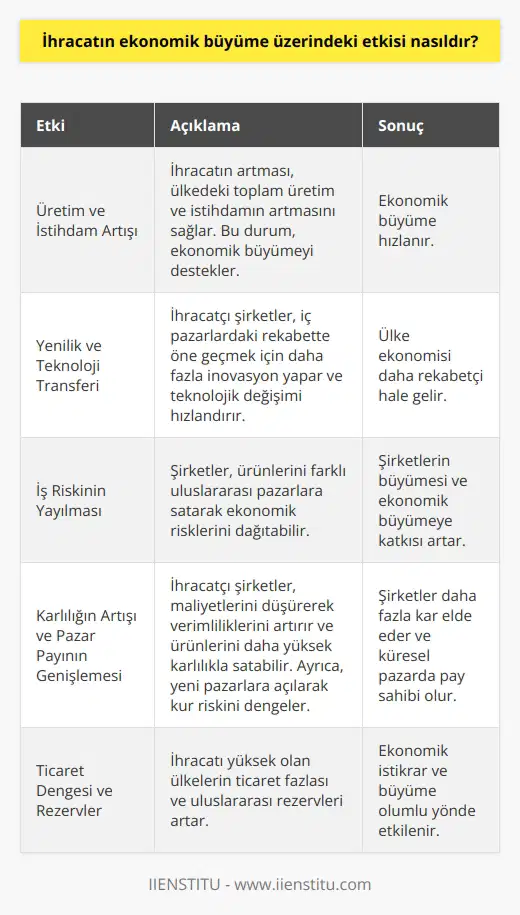 İhracatın Ekonomik Büyüme Üzerindeki Etkisi İhracatın ekonomik büyüme üzerindeki etkisi oldukça önemli ve çeşitli şekillerde gözlemlenebilmektedir. Öncelikle, ihracatın artması, bir ülkedeki toplam üretimin ve ın artmasını sağlar. Bu durum, üretimin verimliliği ve ülke ekonomisinin rekabet gücü açısından olumlu bir etkiye yol açarak ekonomik büyümeyi destekler. Yenilik ve Teknoloji Transferi İhracat yapan şirketler, daha fazla inovasyon yaparak iç pazarlardaki rekabetin önüne geçmeye çalışır ve bu da teknolojik değişimin hızlanmasına katkıda bulunur. Aynı zamanda, dış pazarlara açılan şirketler, yeni teknolojilerin ve pazarlama uygulamalarının keşfinde ciddi avantaj sağlarlar. İhracatın artmasıyla ülke ekonomisine sağladığı bu pozitif etkiler doğrudan ekonomik büyümeye katkı sağlamaktadır. İş Riskinin Yayılması İhracat, iş riskini azaltma potansiyeli sunar. Şirketler, ürünleri ve hizmetleri farklı uluslararası pazarlara satarak ekonomik risklerini dağıtabilir. Bu, şirketlerin büyümeleri ve ekonomik büyümeye katkı sağlamaları için önemli bir faktör olarak değerlendirilmektedir. Karlılığın Artışı ve Pazar Payının Genişlemesi İhracat yapan şirketlerin maliyetlerini düşürerek verimliliklerini artırmaları ve böylece ürünlerini daha yüksek karlılıkla satabilmeleri mümkündür. Ayrıca, yeni pazarlara açılarak kur riskine de daha dengeli bir şekilde dağılmış olacaktır. Bu durum, şirketlerin daha fazla kar elde etmelerine ve küresel pazarda daha büyük pay sahibi olmalarına olanak sağlar. Ticaret Dengesi ve Rezervler İhracatın ekonomik büyüme üzerindeki etkisi, bir ülkenin ticaret dengesini ve rezervlere de önemli derecede etkilemektedir. İhracatı yüksek olan ülkelerin ticaret fazlası ve uluslararası rezervlerinin artması, ekonomik istikrarı ve büyümeyi olumlu yönde etkilemektedir. Sonuç olarak, ihracatın ekonomik büyüme üzerindeki etkisi oldukça önemli ve faydalıdır. İhracatın arttığı ülkelerde, , inovasyon, teknolojik transfer, üretim, düşük maliyetler ve ticaret dengesinde pozitif gelişmeler yaşanmaktadır. Bu sayede ihracat yapan şirketler ve ülkeler, ekonomik büyümeyi artıran faktörlerin temelini oluşturmaktadır.