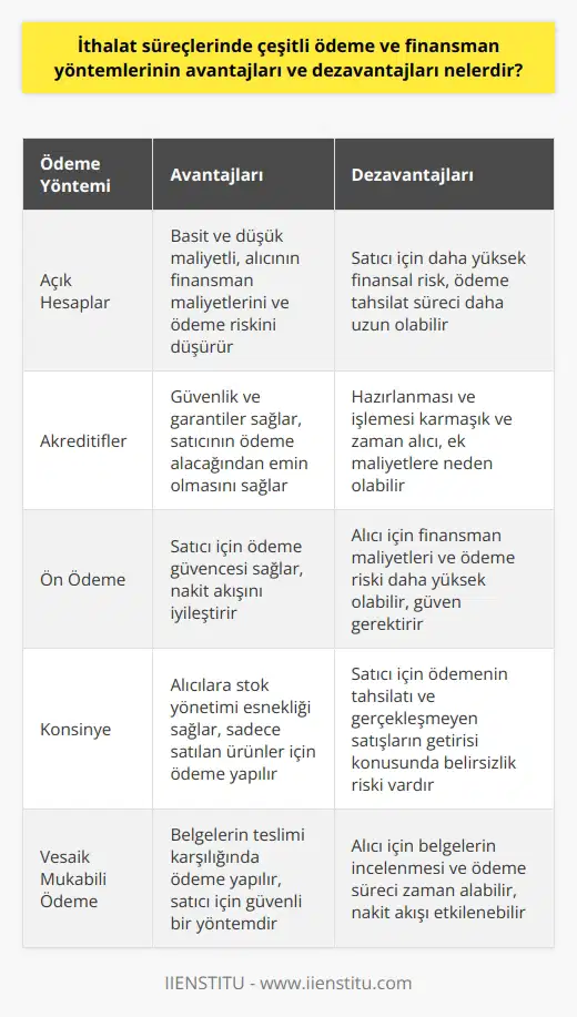 İthalat Süreçlerinde Ödeme ve Finansman Yöntemlerinin Avantajları ve Dezavantajları Ödeme Yöntemleri Çeşitliliği İthalat süreçlerinde kullanılan ödeme ve finansman yöntemlerinin avantajları ve dezavantajları üzerine yapılan bir inceleme, sıklıkla açık hesaplar, akreditifler, ön ödeme ve konsinye gibi farklı ödeme seçeneklerine odaklanır. Bu yöntemlerin seçimi, ticari işlemin niteliği, alıcı ve satıcı şirketlerin finansal güvensizlik düzeyi ve uluslararası piyasa koşulları gibi çeşitli faktörlere bağlı olarak değişir. Açık Hesapların Faydaları ve Riskleri Açık hesaplar, son derece basit ve düşük maliyetli bir ödeme yöntemidir. Satıcının, alıcının ödemesini mal ve hizmetlerin tesliminden sonra talep etmesine izin vererek, alıcının finansman maliyetlerini ve ödeme riskini düşüren bu yöntem, büyük güven gerektirir ve esas olarak güçlü ticaret ilişkileri bulunan taraflar arasında kullanılır. Ancak, bu yaklaşım, satıcı açısından daha yüksek bir derecede finansal risk taşır ve ödeme tahsilat süreci yerel işlemlere göre daha uzun sürebilir. Akreditiflerin Güvencesi ve Karmaşıklığı Akreditifler, ithalat süreçlerine güvenlik ve garantiler sağlamak için bankalar aracılığıyla kullanılan bir ödeme yöntemidir. Alıcı ve satıcı arasında yapılan sözleşme şartlarının yerine getirilmesi durumunda, alıcının bankası tarafından sağlanan akreditif garantisi, satıcının ödeme alacağından emin olmasını sağlar. Bununla birlikte, akreditiflerin hazırlanması ve işlemesi, yerel işlemlerden daha karmaşık ve zaman alıcıdır ve ek maliyetlere neden olabilir. Ön Ödeme ve Nakit Akışı İyileştirmesi Ön ödeme yöntemi, alıcının mal ve hizmetlerin tesliminden önce satıcıya ödeme yapmasını gerektirir. Bu yaklaşım, satıcı açısından ödeme güvencesi sağlar ve nakit akışını iyileştirir. Ancak, alıcı için finansman maliyetleri ve ödeme riski daha yüksek olabilir ve alıcının satıcıya güven duyması şarttır. Konsinye ve Stok Yönetimi Esnekliği Konsinye, satıcının mal ve hizmetleri alıcıya teslim ettiği fakat alıcının satış gerçekleşene kadar ödeme yapmadığı bir yöntemdir. Bu model, alıcılara stok yönetimi esnekliği sağlar ve sadece satılan ürünler için ödeme yaparlar. Ancak, satıcı, satış gerçekleşene kadar ödemenin tahsilatı ve gerçekleşmeyen satışların getirisine dair belirsizlik riski ile karşı karşıya kalır. Sonuç olarak, ithalat süreçlerinde çeşitli ödeme ve finansman yöntemlerinin farklı avantaj ve dezavantajları bulunmaktadır. Şirketlerin, uluslararası ticarette ne kadar risk alabileceğini değerlendirerek, kendileri için en uygun yöntemi seçmeleri önemlidir.