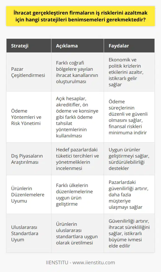 İhracat Gerçekleştiren Firmaların İş Risklerini Azaltma Stratejileri  İhracat gerçekleştiren firmalar, iş risklerini azaltmak için çeşitli stratejiler benimsemelidir. Bu stratejiler; pazar çeşitlendirmesi, ödeme yöntemleri, dış piyasaların araştırılması ve ürünlerin düzenlemelere uyumu gibi önemli alanları kapsamaktadır.   Pazar Çeşitlendirmesi  İhracat yapan şirketler, birden çok pazara çeşitlenerek iş riskini yayabilirler. Farklı coğrafi bölgelere yayılan ihracat kanalları, olası ekonomik ve politik krizlerin etkilerini azaltarak firmanın daha istikrarlı bir gelir elde etmesine yardımcı olacaktır.  Ödeme Yöntemleri ve Risk Yönetimi  İhracatçı firmalar, ödeme süreçlerinde yaşanabilecek riskleri azaltmak için açık hesaplar, akreditifler, ön ödeme ve konsinye gibi farklı ödeme tahsilat yöntemlerini kullanmalıdır. Bu yöntemler, ödeme süreçlerinin daha düzenli ve güvenceli olmasına katkı sağlayarak finansal riskleri minimizasyona ulaştıracaktır.  Dış Piyasaların Araştırılması  Firma sahipleri ve yöneticileri, dış pazarları araştırarak yerel talep ve düzenlemelere uygun ürünler geliştirmeye öncelik vermeli. Bu sayede ihracat yapan şirketler, hedef pazarlardaki tüketici tercihleri ve yönetmeliklere uygun ürünler geliştirerek, işlerini sürdürebilirlik bazında desteklemiş olacaklardır.  Ürünlerin Düzenlemelere Uyumu  İhracat yapan şirketler, farklı ülkelerin düzenlemelerine uygun ürün geliştirmeye dikkat etmelidir. Uluslararası standartlara uyumlu ürünler, pazarlardaki güvenilirlikleri artırarak şirketlerin aynı zamanda daha fazla müşteriye ulaşmasını sağlar.  Sonuç olarak, ihracat gerçekleştiren firmaların iş risklerini azaltmak için pazar çeşitlendirmesi, ödeme yöntemleri ve risk yönetimi, dış piyasaların araştırılması ve ürünlerin düzenlemelere uyumu gibi stratejileri benimsemeleri gerekmektedir. Bu stratejilerle firma, uluslararası pazarlarda daha güvenilir bir konuma gelir ve ihracat sürekliliğini sağlayarak istikrarlı bir büyüme ivmesi elde eder.
