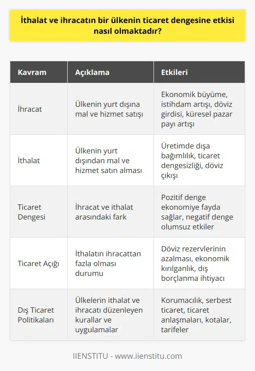 İthalat ve İhracatın Ticaret Dengesi Üzerindeki Etkileri İhracatın Önemi ve Etkileri İhracat, ekonomik büyüme ve istikrar açısından ülkelere büyük faydalar sağlar. İhracatla elde edilen gelir, ülkelerin satış ve karlarını artırarak ihracat yapan şirketlerin küresel pazar payını önemli ölçüde etkilemektedir. Ayrıca, ihracat yapan firma ve şirketler, dış pazarlara açılarak işlerini çeşitlendirebilir ve risklerini azaltabilirler. İthalatın Önemi ve Etkileri Porfolyolarının ve-ya ihracat yapılan malların ithal edildiği çok miktarda üretim dışarıya bağımlıdır. İthalat, bir ülkenin haneleri, firmaları, devlet kurumları ve diğer kuruluşlar tarafından satın alınan yabancı mal ve hizmetlerin değerlerine denir. İthalatın ülke ekonomisine olan etkisi, ticaretteki dengesizliğe bağlı olarak değişiklik gösterir. Ticaret Dengesinin Belirlenmesi İthalat ve ihracatın değerleri bir ülkenin ticaret dengesini belirlemek için kullanılır. İhracatın değeri, ithalatın değerinden yüksekse, ticaret dengesi pozitif demektir ve ülke ekonomisi için faydalıdır. İthalat değeri ihracat değerinden fazla ise, ticaret dengesi negatif olup, ülke ekonomisi üzerinde olumsuz etkiler yaratır. Ticaret Açığının Etkileri İthalatın değeri ne kadar düşükse, bir ekonomide ticaret dengesi o kadar pozitif olduğundan, ihracatla birlikte ithalat bir ülkenin ticaret dengesinde kilit bir unsurdur. İthalatı yüksek olan ülkeler ticaret açığı ile karşı karşıyadır ve ithal malları karşılamak için rezervlerini artırmaları gerekmektedir. Ayrıca, çoğunlukla az gelişmiş veya gelişmekte olan ekonomilerde bulunan, petrol ve diğer hammaddelerin yoğun ithalatı, ticaret açığının daha da artmasına yol açabilir. Sonuç İthalat ve ihracatın bir ülkenin ticaret dengesine etkisi, ekonomik büyüme, istikrar ve uluslararası rekabet gücü açısından büyük öneme sahiptir. Ülkelerin ihracatlarını artırarak ve ithalatlarını dengeli bir şekilde yöneterek ticaret dengelerini korumaları, sürdürülebilir ekonomik büyüme ve istikrarı sağlamak için kritik öneme sahiptir.