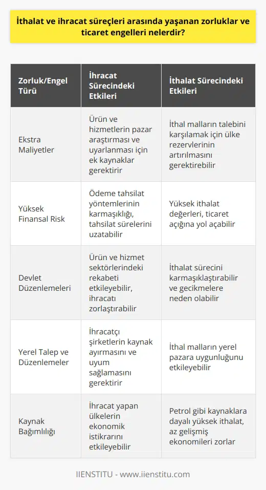 İthalat ve İhracat Süreçleri Arasındaki Zorluklar İhracat ve ithalat süreçlerinde yaşanan zorluklar ve ticaret engelleri, firmaların uluslararası mal ve hizmet alışverişi yapabilme kabiliyetlerini önemli ölçüde etkileyebilmektedir. İhracat yapan şirketler, benzersiz bir dizi zorluk ile karşı karşıya kalmaktadır. Bu zorluklar arasında ekstra maliyetler ve yüksek finansal risk bulunmaktadır. İthalat sürecinde ise, daha düşük değerlerde yapılan işlemler, ülkelerin ticaret dengeleri üzerinde olumlu bir etkiye sahip olurken, yüksek ithalat değerleri ticaret açığına ve rezerv artışı gereksinimine yol açmaktadır. Ekonomik Ticarette Yaşanan Engeller Ticaret engelleri, uluslararası mal ve hizmet alışverişini kısıtlayan, önleyen ya da engelleyen devlet tarafından uygulanan önlemler ve politikalar olarak belirtilmektedir. Bu engeller, ürün ve hizmet sektörlerinde rekabeti etkileyen ve özellikle ihracatı teşvik etmeyi amaçlayan bazı devlet yasa ve yönetmeliklerinden kaynaklanmaktadır. Bu tür uygulamalar, firmaların ve şirketlerin başarıyla dış pazarlara açılmasını ve müşteri kazanmasını zorlaştırabilmektedir. İhracat Sürecinde Yaşanan Zorluklar İhracatçı şirketler, dış pazarlara açıldıklarında, yerel talep ve düzenlemeleri karşılamak için önemli ölçüde kaynak ayırmak zorundadırlar. Bu durum, ürün ve hizmetlerin yüksek maliyetli değişiklikler için pazar araştırması yapılmasını gerektirebilir. Ayrıca, ihracatçı şirketler genellikle daha yüksek finansal riskle karşılaşmaktadır. Bazı ödeme tahsilat yöntemlerinin (açık hesaplar, akreditifler, ön ödeme ve konsinye) kullanılması, karmaşıklığı artırarak tahsilat sürelerini uzatabilir. İthalat Sürecinde Yaşanan Zorluklar İthalat sürecinde ise, düşük değerde yapılan işlemler ekonomide ticaret dengesinin pozitif olmasını sağlarken, yüksek ithalat değerlerinde ülkeler ticaret açığı ile karşılaşırlar. Bu durum, ithal malların talebini karşılamak için ülkenin rezervlerini artırması gerektiği anlamına gelir. Petrol ve benzeri kaynaklara dayalı ithalatın yüksek olduğu az gelişmiş veya gelişmekte olan ekonomilerde, bu durum daha da zorlayıcı olabilmektedir. Sonuç olarak, ihracat ve ithalat süreçleri arasında yaşanan zorluklar ve ticaret engelleri, uluslararası ticaret faaliyetlerine katılımı olumsuz yönde etkileyebilmektedir. Firmaların ve şirketlerin, bu süreçlerde daha başarılı olabilmeleri için, yerel ve küresel düzenlemeleri anlama ve uyum sağlama becerisi büyük önem taşımaktadır.