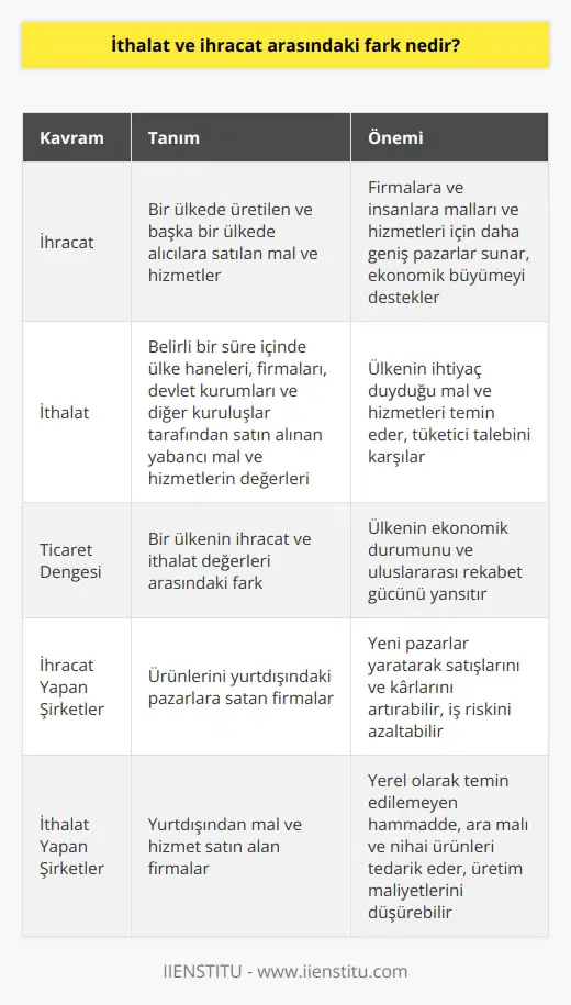 İthalat ve İhracat Arasındaki Farklar İhracatın Tanımı ve Önemi İhracat, bir ülkede üretilen ve başka bir ülkede alıcılara satılan mal ve hizmetlere denir. Modern ekonomiler için ihracat büyük öneme sahiptir çünkü firmalara ve insanlara malları ve hizmetleri için çok daha geniş pazarlar sunar. Hükümetlerin diplomasinin ve dış politikanın temel işlevlerinden biri, ihracatı ve ithalatı teşvik ederek ekonomik ticareti artırmaktır. İhracat Yapan Şirketlerin Faydaları ve Riskleri İhracat yapan şirketler, yeni pazarlar yaratır veya mevcut pazarları genişletirse satışlarını ve karlarını artırabilir ve hatta önemli küresel pazar payı elde etme fırsatı sunabilir. Ayrıca, birden çok pazara çeşitlenerek iş riskini azaltırlar. Fakat bununla birlikte ihracat yapan şirketler, ekstra maliyetler ve finansal risklerle karşılaşabilir. Örneğin, dış pazarlara uyum sağlamak için ürünleri değiştirmek, yerel talep ve düzenlemelere uymak adına kaynak ayırmaları gerekmektedir. İthalatın Tanımı ve Önemi İthalat, belirli bir süre içinde ülke haneleri, firmaları, devlet kurumları ve diğer kuruluşlar tarafından satın alınan yabancı mal ve hizmetlerin değerlerine denir. İthalat, nihai ürünler, ara mallar ve görünmez ithalat (örneğin hizmetler, yönetim hizmetleri ve yurtdışındaki turist harcamaları) gibi ödemeleri içerir. Ticaret Dengesi ve İthalatın Etkisi İthalat, ihracatla birlikte bir ülkenin ticaret dengesinde kritik bir unsurdur. İthalat değeri düşük olan ekonomilerde pozitif ticaret dengesi görülmektedir. İthalatı yüksek olan ülkeler ise ticaret açığı ile karşı karşıyadır ve ithal malları karşılamak için rezervlerini artırmaları gerekmektedir. Sonuç olarak, ihracat ve ithalat arasındaki temel fark, ihracatın ülke içinde üretilip yurtdışında satılan mal ve hizmetlere atıfta bulunurken, ithalatın ise yabancı ülkelerden satın alınan mal ve hizmetlere işaret etmesidir. Her iki kavram da ekonomik büyüme ve ticaret dengesi açısından büyük öneme sahiptir ve hükümetlerin ticari politikalarında önemli rol oynamaktadır.