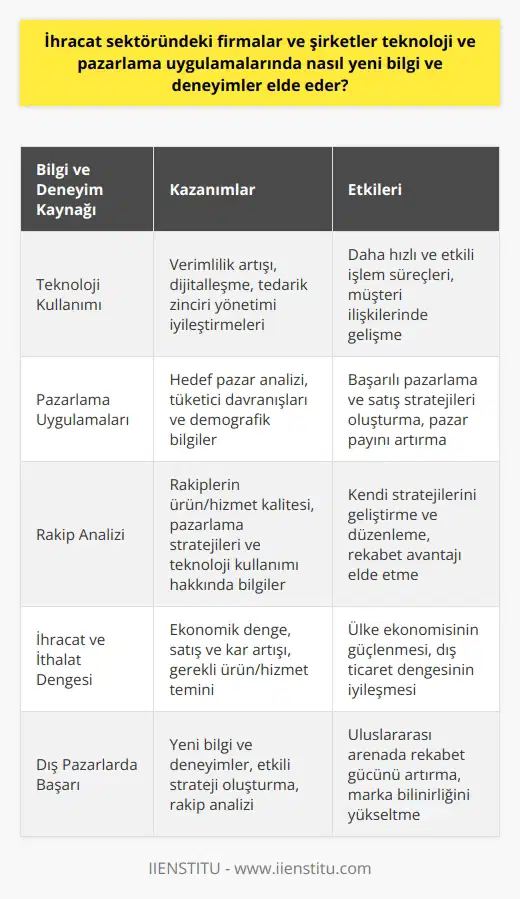 İhracat Sektöründeki Firmalar ve Şirketlerin Bilgi ve Deneyim Kazanımı İhracat sektöründeki firmalar ve şirketler, hem ürün ve hizmetlerini farklı pazarlara sunarak, hem de yeni teknoloji ve pazarlama uygulamaların kullanımı ile yeni bilgi ve deneyimler edinirler. Teknoloji, bu alandaki önemli bir yol gösterici olup, firmaların işlem ve hizmet süreçlerindeki verimliliği artırmalarına yardımcı olur. Özellikle dijital teknoloji, tedarik zinciri yönetiminden müşteri ilişkilerine kadar birçok alanı dönüştürmüştür. Firmalar ve şirketler, pazarlama uygulamalarının kullanımı aracılığıyla da yeni bilgi ve deneyimler kazanabilir. Kullanılan bu pazarlama stratejileri, genellikle hedef pazarın ilgi alanlarını, tüketici davranışlarını ve demografik bilgilerini kapsar. Bu bilgiler sayesinde, firmalar ve şirketler başarılı bir pazarlama ve satış stratejisi oluşturup uygulayabilirler. Rakip Analizi ve Bilgi Kazanımı Yurtdışındaki firmalar ve şirketler, aynı zamanda yerel ve yabancı rakiplerine ilişkin değerli bilgiler toplayabilirler. Bu tür bilgiler, diğer firmaların ve şirketlerin ürünlerinin ve hizmetlerinin ne kadar iyi olduğuna, hangi pazarlama stratejilerinin kullanıldığına ve hangi teknolojilerin sektörde popüler olduğuna dair içgörüler sağlar. Bilgi ve deneyimler edinerek, firma ve şirketler kendi stratejilerini daha etkili bir şekilde geliştirebilir ve düzenleyebilirler. İhracat ve İthalatın Ekonomi Üzerindeki Etkisi İhracat ve ithalat, bir ülkenin ekonomik dengesi üzerinde önemli bir etkiye sahiptir. İhracat yapma ve ürünleri dış pazarlara sunma yeteneği, bir ekonomi için satışları ve karları önemli ölçüde artırabilir. İthalat ise, bir ekonomi için gerekli ürünleri ve hizmetleri sağlar. Bir ülkenin ihracatı ne kadar yüksekse, ithalatı ne kadar düşükse, ekonomik dengesi o kadar olumlu olur. Sonuç olarak, ihracat sektöründeki firmalar ve şirketler, teknoloji ve pazarlama uygulamalarını kullanarak, yeni bilgi ve deneyimler elde ederler. Bunun yanı sıra, yerel ve yabancı rakipler hakkında bilgi toplarlar ve bu bilgiyi, etkili bir strateji oluşturmak için kullanırlar. Bu süreç, bir firma veya şirketin dış pazarlarda daha başarılı olmasına yardımcı olur.