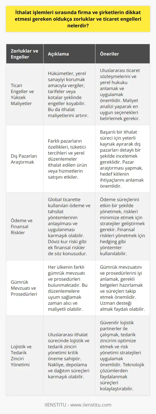 Ülkeler arası ticaret, global ekonomi içinde oldukça önemli bir yer tutmaktadır. Ancak yerel firmaların yurtdışına açılması ve ithalat işlemlerinin gerçekleştirilmesi pek çok zorluğu da beraberinde getirmektedir. İthalat işlemleri sırasında firma ve şirketlerin dikkat etmesi gereken zorluklar ve ticaret engelleri çeşitlidir ve bunlar hükümetlerin uyguladığı politikalardan, dış pazarların özelliklerine kadar geniş bir alana yayılmaktadır. Ticari Engeller ve Yüksek Maliyetler: İlk olarak, hükümetler çeşitli nedenlerle, genellikle yerel sanayiyi korumak amacıyla dışarıdan gelen mallara çeşitli engeller koymaktadırlar. Bu engeller, genellikle vergiler, tarifeler veya kotalar şeklinde olup, ithalat maliyetlerini artıran önemli faktörlerdir. Bunun yanı sıra, uluslararası ticaret sözleşmeleri ve yerel hukukun anlaşılması ve uygulanması da büyük önem arz etmektedir. Dış Pazarları Araştırmak: İthalat işlemleri gerçekleştirirken çok önemli bir diğer nokta ise dış pazarların iyi araştırılmasıdır. Farklı pazarların özellikleri, tüketici tercihleri ve yerel düzenlemeler ithalat edilen ürün veya hizmetlerin satışı üzerinde belirleyici bir rol oynamaktadır. Dolayısıyla, başarılı bir ithalat süreci için yeterli miktarda kaynak ayrılarak bu pazarların detaylı bir şekilde incelenmesi gerekmektedir. Ödeme ve Finansal Riskler: İthalat işlemleri sırasında karşılaşılan zorluklardan biri de ödeme süreçlerinin yönetimidir. Global ticarette kullanılan ödeme tahsilat yöntemlerinin anlaşılması ve uygulanması karmaşık olabilir. Ayrıca, döviz kur riski gibi ek finansal riskler de ithalat işlemlerinde dikkat edilmesi gereken hususlardır. Sonuç olarak, ithalat işlemleri karmaşık ve zorlu bir süreci temsil etmektedir ve başarılı bir ithalat süreci için gerekli adımların doğru bir şekilde atılması gereklidir. Bu süreçte hükümetlerin politikaları, dış pazarlar hakkında detaylı bilgi ve uygun finansal yönetim öne çıkan önemli unsurlardır.