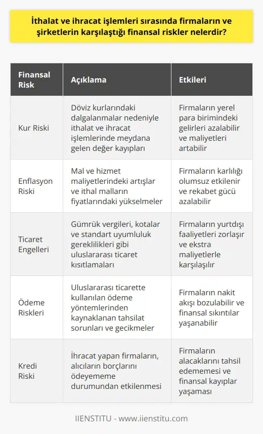 İthalat ve İhracat Sırasında Karşılaşılan Finansal Riskler Farklı Piyasa Koşulları ve Kur Riski İthalat ve ihracat işlemleri sırasında firmaların ve şirketlerin karşılaştığı en önemli finansal risklerden biri, farklı piyasa koşullarında işlem yapma zorunluluğudur. Bu durum, firmaların özellikle döviz kurlarındaki dalgalanmalardan olumsuz etkilenebilmesine neden olabilir. Döviz kuru riski, ihracat ve ithalat işlemlerinde yapılan ödemelerin ve alınan gelirlerin değerinin, yerel para birimine çevrilirken meydana gelen değer kayıplarını ifade etmektedir. Maliyet Artışları ve Enflasyon Riski İthalat ve ihracat faaliyetleri gerçekleştiren firmalar, maliyetlerin ve enflasyonun artmasından da etkilenebilirler. Gerek mal ve hizmet maliyetlerinde, gerek nakliye ve gümrükleme süreçlerinde meydana gelebilecek maliyet artışları, firmaların ve şirketlerin kârlılığını olumsuz yönde etkilemektedir. Enflasyon riski ise, özellikle ithal malların fiyatlarının yerel para biriminde dalgalanmalar nedeniyle yükselmesi durumunda ortaya çıkmaktadır. Uluslararası Ticaret Engelleri ve Yönetmelikler Uluslararası ticarete konu olan ithalat ve ihracat işlemlerinde, farklı ülkelerin uyguladığı ticaret politikaları ve düzenlemeleri de firmalar açısından önemli finansal risklere neden olmaktadır. Gümrük vergileri, kotalar ve standart uyumluluk gereklilikleri gibi ticaret engelleri, firmaların yurtdışında faaliyet gösterirken ekstra maliyetlerle karşı karşıya kalmasına yol açar. Ayrıca, ülke içinde ve dışında değişen yönetmeliklere uyum sağlamak için gerekli harcamalar da ticari faaliyetlerin maliyetini artırmaktadır. Ödeme ve Kredi Riskleri İthalat ve ihracat yapan firmalar ve şirketler, özellikle ödeme yöntemleri ve süreçleri nedeniyle finansal risklere maruz kalabilirler. Açık hesaplar, akreditifler ve konsinye gibi uluslararası ticarette sıklıkla kullanılan ödeme yöntemleri, daha karmaşık ve uzun süreli işlemlere neden olmakla birlikte tahsilat risklerini de artırmaktadır. Bunun yanında, özellikle ihracatçı firmalar, alıcıların borçlarını ödeyememe durumundan dolayı kredi riski ile karşı karşıya gelmektedir. Sonuç olarak, ithalat ve ihracat işlemleri sırasında firmaların ve şirketlerin karşı karşıya kaldığı finansal riskler, döviz kuru dalgalanmaları, maliyet artışları, uluslararası ticaret engelleri ve ödeme yöntemlerinden kaynaklanmaktadır. Bu risklerle baş etmek için şirketler, çeşitli geliştirerek finansal performanslarını koruyabilirler.