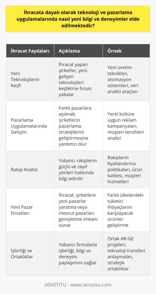 İhracata Dayalı Yeni Bilgi ve Deneyimlerin Elde Edilmesi İhracat Yapan Şirketlerin Teknoloji ve Pazarlama Uygulamaları İhracat yapan firmalar ve şirketler, yeni gelişen teknolojilerin keşfedilmesine, pazarlama uygulamalarına ve yabancı rakiplere ilişkin iç görülere izin verebilecek yeni bilgi ve deneyimler kazanmaktadır. Dış pazarlara açılan ve dışarıya mal ve hizmet gönderimi yapan ihracat kavramı, üst talebi karşılamak için operasyonları genişleterek genellikle birim başına maliyetleri azaltabilir. İhracat Yapan Şirketlerin Yeni Pazar Bilgisi ve Deneyimi İhracat yapan şirketler, birden çok pazara çeşitlenerek iş riskini yaymakta ve bu sayede yeni pazarlar yaratma veya mevcut pazarları genişletme imkanı sunmaktadır. Yeni pazarlar ve bölgelerle ilgili bilgi ve deneyimler, şirketlerin daha iyi kararlar almasına ve ürün stratejilerini düzenlemesine yardımcı olacaktır. İhracata Dayalı İşbirliği ve Ortaklık Olanakları İhracat, farklı ülkeler ve firmalar arasında işbirliği ve ortaklık olanaklarının artmasına olanak tanır. Çalıştıkları yabancı firmalar ve alıcılarla daha yakın ilişkiler kurarak, şirketler, bilgi ve deneyim paylaşımı yoluyla daha etkili iş stratejileri ve pazarlama uygulamaları geliştirebilir. Bu işbirliği, teknoloji transferi ve inovasyonun hızlanmasını da sağlar. İhracata Dayalı Rekabet ve Strateji Gelişimi İhracat sayesinde şirketler, sektörlerinde yeni rekabet stratejileri oluşturabilir ve uluslararası düzeyde rekabet güçlerini artırabilirler. Bu süreçte, şirketler, yabancı rakiplerinin güçlü ve zayıf yönleri hakkında daha fazla bilgi edinerek, kendilerini geliştiren ve rekabette öne çıkan stratejiler geliştirebilirler. Sonuç olarak, ihracata dayalı ekonomik faaliyetler, şirketlerin teknoloji ve pazarlama uygulamalarında yeni bilgi ve deneyimlerle tanışmalarına ve bunları işlerine entegre etmelerine olanak tanımaktadır. Bu sayede firmalar, yeni pazarlar yaratma, rekabet güçlerini artırma ve daha etkili iş stratejileri geliştirme potansiyeline sahip olmaktadır.