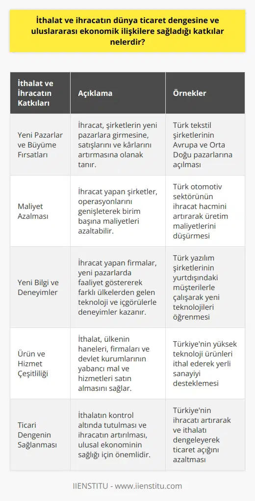 İthalat ve İhracatın Ticaret Dengesine ve k İlişkilere Katkıları Yeni Pazarlar ve Büyüme Fırsatları İhracat, ülkelerin yeni pazarlar ve büyüme fırsatları yaratma şansını önemli ölçüde artırır. Yeni pazarlara girmek, şirketlerin satışlarını ve kârlarını artırmasına olanak tanır, ayrıca küresel pazar payını etkin bir şekilde elde etmelerine yardımcı olur. İhracat yapan şirketler, birden çok pazara çeşitlenerek iş riskini azaltır. İhracat ve İthalattan Kaynaklanan Maliyet Azalması Dışarıya mal ve hizmet ihraç eden şirketler, operasyonlarını genişleterek birim başına maliyetleri azaltabilirler. Bu durum, ülkenin ihracat hacmini ve toplam gelirini artırarak ticaret dengesine sağladığı katkıları artırır. Yeni Bilgi ve Deneyimler İhracat yapan firmalar, yeni pazarlarda faaliyet göstererek farklı ülkelerden gelen teknoloji ve içgörülerle deneyimler kazanır. Bu yeni bilgi ve deneyim, şirket ve sektörün rekabet gücünü artırarak k ilişkilerin kurulmasına katkı sağlar. Ürün ve Hizmet Çeşitliliği İthalat, ülkenin haneleri, firmaları ve devlet kurumlarının yabancı mal ve hizmetleri satın almasını sağlar. Bu durum, ürün ve hizmetlerin çeşitliliğini artırarak yerel talebi ve tüketimi karşılar. Ayrıca, yeni pazarlar yaratarak ekonomiyi büyütmeye olanak sağlar. Ticari Dengenin Sağlanması İthalat ve ihracat, bir ülkenin ticaret dengesinde kilit unsurdur. İthalatın değeri ne kadar düşükse ve ihracatın değeri ne kadar yüksek ise, ekonomide ticaret dengesi o kadar pozitif olur. İthalatın kontrol altında tutulması ve ihracatın artırılması, ulusal ekonominin sağlığı için önemlidir. Sonuç olarak, ithalat ve ihracat, dünya ticaret dengesine ve k ilişkilere katkı sağlar. Ülkeler, dış ticaret faaliyetlerinden elde edilen yeni pazarlar, maliyet azalması, yeni bilgi ve deneyimler, ürün ve hizmet çeşitliliği ve ticari dengenin sağlanması gibi katkılardan yararlanmaktadır. Bu nedenle, ihracat ve ithalatın cesaretlendirilmesi ve teşvik edilmesi, hükümetler ve şirketler için büyük önem taşımaktadır.