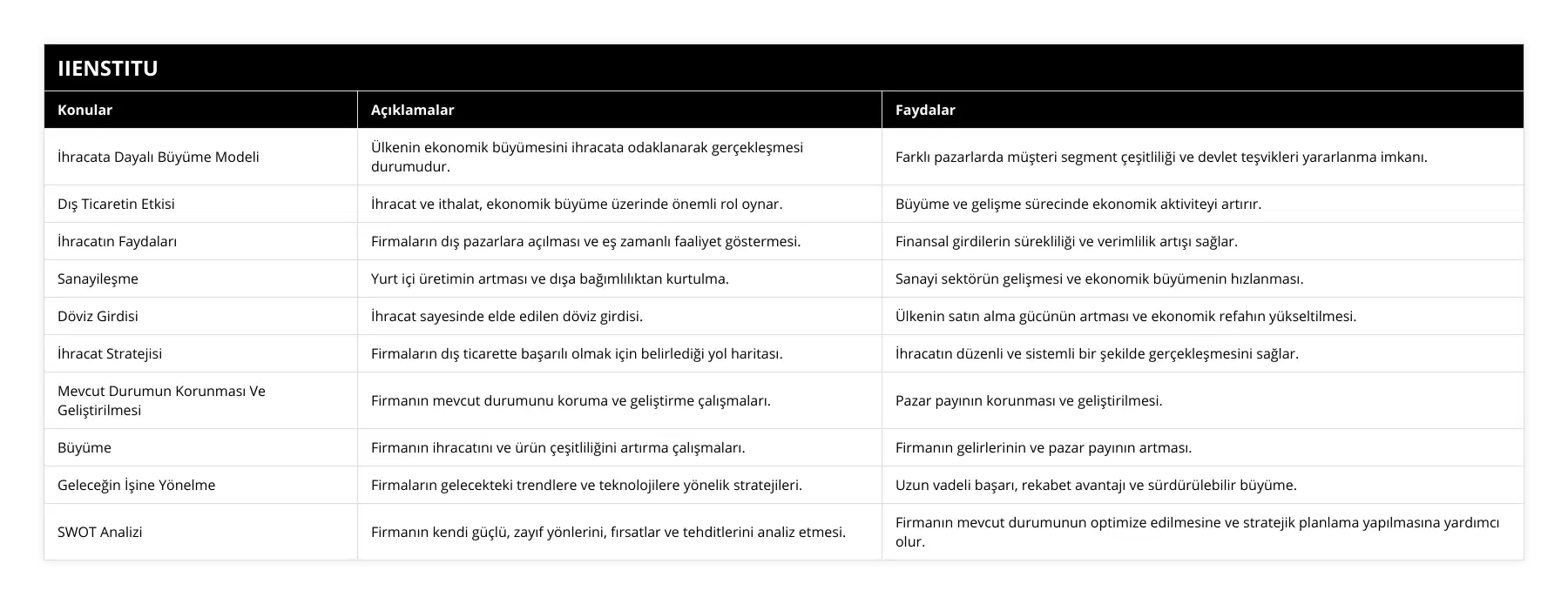 İhracata Dayalı Büyüme Modeli, Ülkenin ekonomik büyümesini ihracata odaklanarak gerçekleşmesi durumudur, Farklı pazarlarda müşteri segment çeşitliliği ve devlet teşvikleri yararlanma imkanı, Dış Ticaretin Etkisi, İhracat ve ithalat, ekonomik büyüme üzerinde önemli rol oynar, Büyüme ve gelişme sürecinde ekonomik aktiviteyi artırır, İhracatın Faydaları, Firmaların dış pazarlara açılması ve eş zamanlı faaliyet göstermesi, Finansal girdilerin sürekliliği ve verimlilik artışı sağlar, Sanayileşme, Yurt içi üretimin artması ve dışa bağımlılıktan kurtulma, Sanayi sektörün gelişmesi ve ekonomik büyümenin hızlanması, Döviz Girdisi, İhracat sayesinde elde edilen döviz girdisi, Ülkenin satın alma gücünün artması ve ekonomik refahın yükseltilmesi, İhracat Stratejisi, Firmaların dış ticarette başarılı olmak için belirlediği yol haritası, İhracatın düzenli ve sistemli bir şekilde gerçekleşmesini sağlar, Mevcut Durumun Korunması Ve Geliştirilmesi, Firmanın mevcut durumunu koruma ve geliştirme çalışmaları, Pazar payının korunması ve geliştirilmesi, Büyüme, Firmanın ihracatını ve ürün çeşitliliğini artırma çalışmaları, Firmanın gelirlerinin ve pazar payının artması, Geleceğin İşine Yönelme, Firmaların gelecekteki trendlere ve teknolojilere yönelik stratejileri, Uzun vadeli başarı, rekabet avantajı ve sürdürülebilir büyüme, SWOT Analizi, Firmanın kendi güçlü, zayıf yönlerini, fırsatlar ve tehditlerini analiz etmesi, Firmanın mevcut durumunun optimize edilmesine ve stratejik planlama yapılmasına yardımcı olur