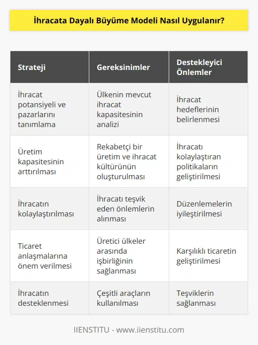 İhracata dayalı büyüme modeli uygulamak için öncelikle ihracata dayalı bir büyüme stratejisi oluşturulmalıdır. Bu strateji, ülkenin mevcut ihracat potansiyeli ve pazarlarını tanımlamalı, ihracat hedeflerini belirlemeli ve bunu desteklemek için gerekli politikaları geliştirmelidir. İhracatı desteklemek için, ülkenin üretim kapasitesinin arttırılması ve ihracatın kolaylaştırılması için gerekli çaba sarf edilmelidir. Bunun için, rekabetçi bir üretim ve ihracat kültürü oluşturulmalı, ihracatı kolaylaştıran politikalar ve düzenlemeler geliştirilmeli ve ihracatı teşvik eden önlemler alınmalıdır. Ayrıca, üretici ülkeler arasında ticaret anlaşmalarına önem verilmelidir. Bunun yanı sıra, ülkelerin kendi ihracatını artırmak için çeşitli araçlarla desteklenmelidir.