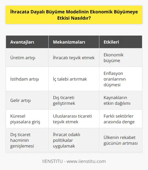 İhracata dayalı büyüme modeli, bir ülkenin ekonomik büyümesini sağlamak için uluslararası ticareti teşvik etmeyi amaçlayan bir stratejidir. Bu model, ülkenin ihracatını yükseltmek ve iç talebe dayalı büyümeyi artırmak üzere çeşitli mekanizmaların kullanılmasını öngörür. İhracata dayalı büyüme modeli, ekonomik büyümeyi artırmanın önemli bir yoludur. Ülkenin dış ticaretinin ve ihracatının artması, ülkenin üretiminin, istihdamının ve gelirlerinin artmasını sağlayacaktır. Ayrıca, dış ticaretin artması, ülkenin enflasyon oranlarını düşürür ve ülke içinde farklı sektörler arasında kaynakların etkin şekilde dağılmasını sağlar. Aynı zamanda, ülkenin küresel piyasalara girişini kolaylaştıracaktır.