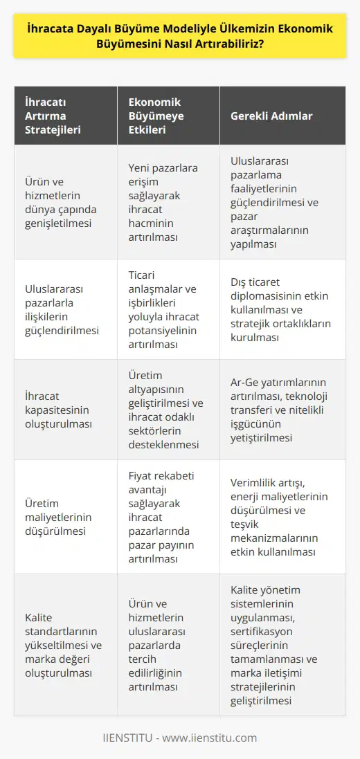 İhracata dayalı büyüme modellerinin ülkemizin ekonomik büyümesini nasıl artırmasını sağlaması için öncelikle ülkemizin ihracatını artırması gerekmektedir. Bunun için öncelikle ülkemizin ürün ve hizmetlerini dünya çapında genişletmesi gerekmektedir. Bunun için ülkemizin uluslararası pazarlarla ilişkilerini güçlendirmesi ve çeşitli ürün ve hizmetleri ihraç edebilecek kapasite oluşturması gerekmektedir. Ayrıca, ihracatını artırmak için ülkemizin üretim maliyetlerini düşürmesi ve uluslararası pazarlarda fiyat rekabeti sağlaması gerekmektedir. Ülkemizin ihracatını artırmak için ayrıca ülkemizin kalite standartlarının yükseltilmesi ve ülkemizin uluslararası pazarlarda marka değeri oluşturması da gerekmektedir.