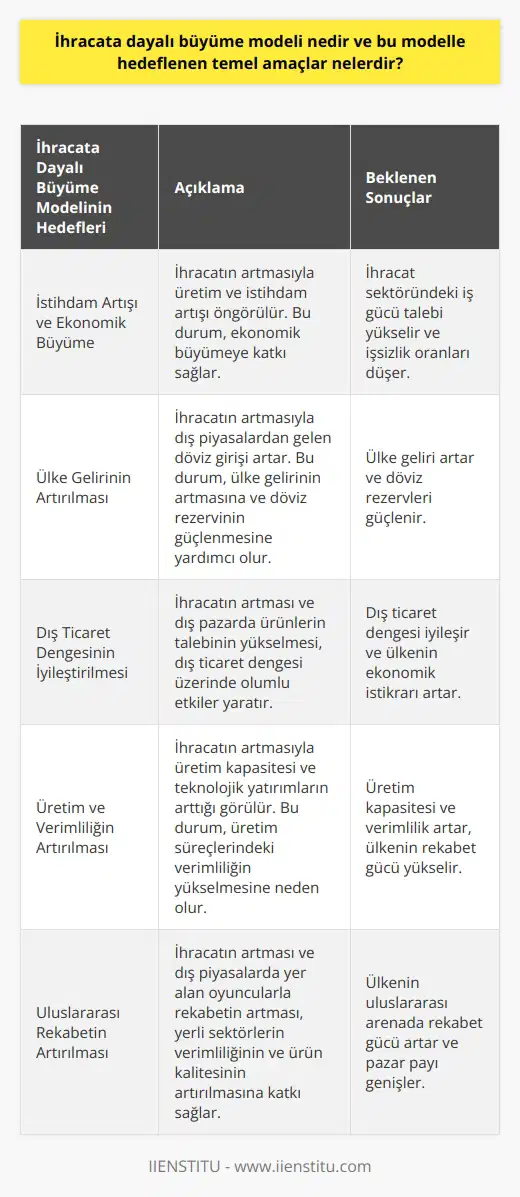 İhracata Dayalı Büyüme Modeli Tanımı İhracata dayalı büyüme modeli, ekonomik gelişme ve büyüme sürecinde ülkelerin dışa açılma politikasıyla ihracatın artırılmasına dayanan bir ekonomi yaklaşımıdır. Bu modelle hedeflenen temel amaçlar aşağıda sıralanmıştır. İstihdam Artışı ve Ekonomik Büyüme İhracatın artırılmasıyla üretimin ve istihdamın artması öngörülür. Üretimin ve istihdamın artması, ekonomik büyümeye de katkı sağlar. Bu sayede ihracat sektöründeki iş gücü talebi yükselir ve işsizlik oranları düşer. Ülke Gelirinin Artırılması İhracata dayalı büyüme modeli, ülke gelirinin artmasına katkı sağlar. İhracatın artmasıyla dış piyasalardan gelen döviz girişi de artmaktadır. Bu durum ülke gelirinin artışına ve döviz rezervinin güçlenmesine yardımcı olur. Dış Ticaret Dengesinin İyileştirilmesi İhracat modelinin uygulanmasıyla dış ticaret dengesinin iyileştirilmesi amaçlanır. İhracatın artması ve dış pazarda ürünlerin talebinin yükselmesi, dış ticaret dengesi üzerinde olumlu etkiler yaratır. Üretim ve Verimliliğin Artırılması İhracata dayalı büyüme modelinin uygulanması, üretim ve artışına katkı sağlar.İhracatın artmasıyla üretim kapasitesi ve teknolojik yatırımların arttığı görülür. Bu durum, üretim süreçlerindeki verimliliğin yükselmesine neden olur. Uluslararası Rekabetin Artırılması İhracat modeli ile uluslararası rekabetin güçlendirilmesi amaçlanır. İhracatın artması ve dış piyasalarda yer alan oyuncularla rekabetin artması, yerli sektörlerin verimliliğinin ve ürün kalitesinin attırılmasına katkı sağlar. Sonuç olarak, ihracata dayalı büyüme modeli, ülkenin ekonomik büyüme ve gelişme sürecinde önemli bir role sahiptir. İhracat artışı, istihdamın yükselmesi, ülke gelirinin artması, dış ticaret dengesinin iyileştirilmesi, üretim ve verimliliğin arttırılması ve uluslararası rekabetin güçlendirilmesi gibi temel amaçlara ulaşmayı hedefler.