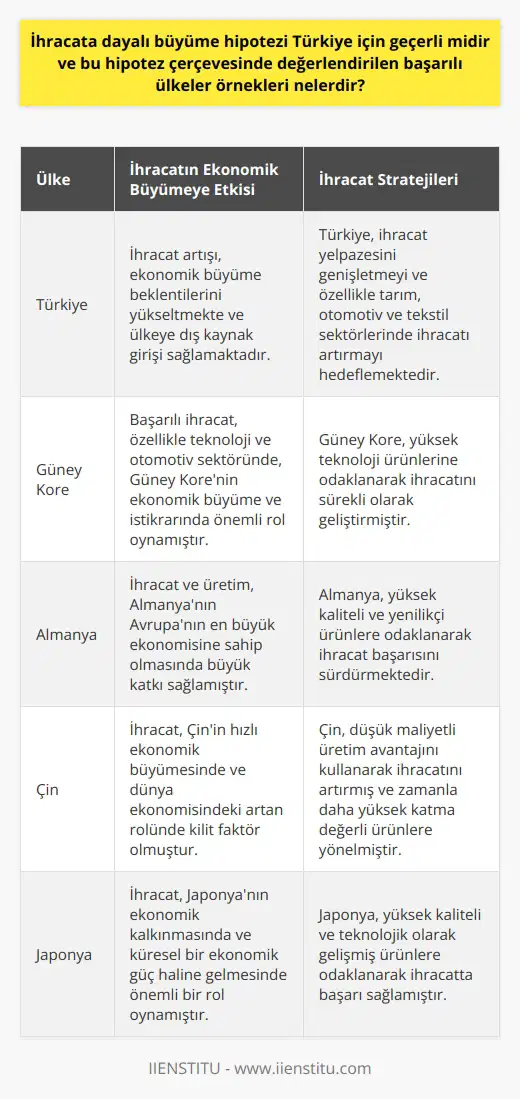 İhracata Dayalı Büyüme   i Türkiye İçin Geçerli Mi?  İhracata dayalı büyüme i, ülkelerin ekonomik büyümesi için ihracatın önemli bir itici güç olduğunu iddia eder. Türkiye için bu i incelemek, ülkenin ekonomik performansı ve son dönemde yaşadığı gelişmeler açısından önemlidir.  Türkiyenin İhracatının Ekonomik Büyümeye Etkisi  Türkiye ekonomisinin son yıllarda hızlı bir büyüme sergilediği gözlemlenmektedir. İhracatın bu başarıda büyük payı bulunmaktadır. Türkiyenin ihracatının artması, ekonomik büyüme beklentilerini yükseltmekte ve ülkeye dış kaynak girişi sağlamaktadır.  Başarılı Ülke Örnekleri: Güney Kore ve Almanya  İhracata dayalı büyüme i kapsamında başarılı olarak değerlendirilen ülkeler arasında Güney Kore ve Almanya öne çıkmaktadır. Güney Korenin başta teknoloji ve otomotiv sektöründe gerçekleştirdiği başarılı ihracat, ekonomik büyüme ve istikrar açısından önemli rol oynamıştır. Almanya ise Avrupanın en büyük ekonomisine sahip olmasında ihracat ve üretimin büyük katkısı bulunmaktadır.   Türkiyenin İhracatın Çeşitlendirilmesi Çalışmaları  Türkiyenin ihracata dayalı büyüme i kapsamında önünde duran çağdaş yönelim çeşitlendirilmiş ihracat yapısına ulaşmaktır. Türkiyenin özellikle tarım, otomotiv ve tekstil sektörlerinde gerçekleşen ihracatın, ihracat yelpazesinin genişlemesi ile daha da büyüme potansiyeline sahip olduğu belirtilmektedir.  Sonuç Olarak İhracata Dayalı Büyüme i Türkiye için Geçerli Midir?  İhracatın Türkiye ekonomisine sağladığı olumlu katkılar ve ihracatın büyüme üzerindeki etkisi göz önüne alındığında, ihracata dayalı büyüme i Türkiye için geçerli sayılabilir. Bununla birlikte, ülkenin ihracatını daha da çeşitlendirmesi ve dışa bağımlılığını azaltması büyüme ve istikrar açısından önem taşımaktad. Bu bağlamda, Türkiyenin ihracat kapasitesini artırması ve ihracat yelpazesini genişletmesi gerekmektedir.