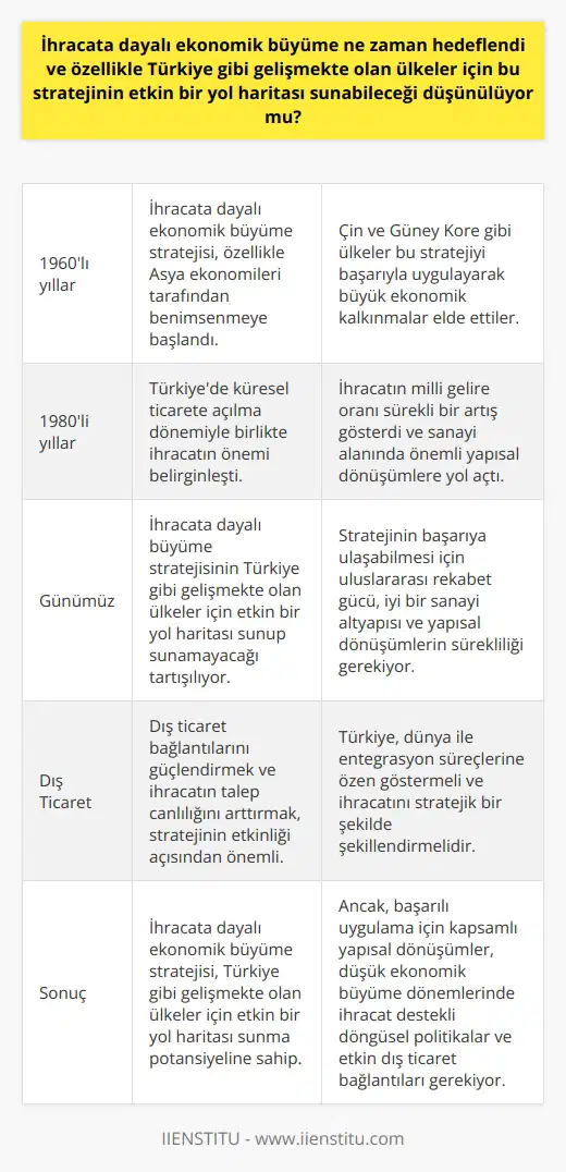 İhracata Dayalı Ekonomik Büyüme ve Hedefler  İhracata dayalı ekonomik büyüme stratejisi, 1960lı yıllardan itibaren özellikle Asya ekonomileri tarafından benimsenmeye başlanmıştır. Bu süre zarfında, Çin ve Güney Kore gibi ülkeler bu stratejiyi başarıyla uygulayarak büyük ekonomik kalkınmalar elde ettiler. Günümüzde, ihracata dayalı büyüme stratejisinin Türkiye gibi gelişmekte olan ülkeler için etkin bir yol haritası sunabileceği konusu üzerinde tartışmalar devam etmektedir.  İhracatın Önemi ve Türkiye Deneyimi  Türkiye için   , 1980li yıllarda küresel ticarete açılma dönemiyle birlikte belirginleşmiş ve ülke ekonomisine büyük katkılar sağlamıştır. İhracatın milli gelire oranı sürekli bir artış göstermiştir ve bu özellikle sanayi alanında önemli yapısal dönüşümlere yol açmıştır. Bununla beraber, ihracatın ekonomiyi büyütmedeki etkinliği ve sürdürülebilirliği üzerine ciddi bir değerlendirme ihtiyacı ortaya çıkmıştır.  Stratejinin Etkinliği ve Yol Haritası  İhracata dayalı büyüme stratejisinin etkin bir yol haritası oluşturabilmesi için, uluslararası rekabet gücüne ve iyi bir sanayi altyapısına sahip olunması gerekmektedir. Türkiyenin ihracatı yakın dönemde artsa da, bu stratejinin başarıya ulaşabilmesi için yapısal dönüşümlerin sürekli gerçekleştirilmesi gerekmektedir.  Öte yandan, dış ticaret bağlantılarını güçlendirmek ve ihracatın talep canlılığını arttırmak açısından da bu stratejinin etkin bir yol haritası sunabileceği düşünülüyor. Türkiye, bu bağlamda dünya ile entegrasyon süreçlerine özen göstermeli ve   nı stratejik bir şekilde şekillendirmelidir.  Sonuç olarak, ihracata dayalı ekonomik büyüme stratejisi, Türkiye gibi gelişmekte olan ülkeler için etkin bir yol haritası sunma potansiyeline sahiptir. Ancak, bu stratejiyi başarılı bir şekilde uygulayabilmek için kapsamlı yapısal dönüşümler, düşük ekonomik büyüme dönemlerinde ihracat destekli döngüsel politikalar ve etkin dış ticaret bağlantıları gerekmektedir.