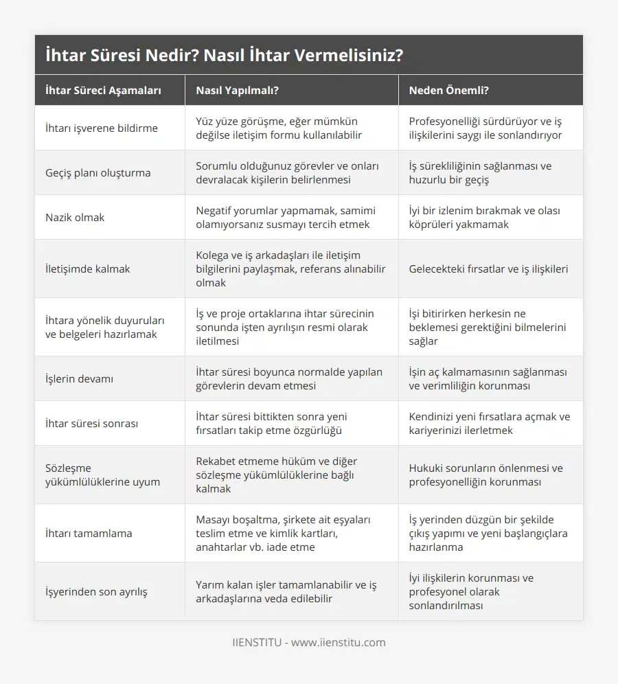 İhtarı işverene bildirme, Yüz yüze görüşme, eğer mümkün değilse iletişim formu kullanılabilir, Profesyonelliği sürdürüyor ve iş ilişkilerini saygı ile sonlandırıyor, Geçiş planı oluşturma, Sorumlu olduğunuz görevler ve onları devralacak kişilerin belirlenmesi, İş sürekliliğinin sağlanması ve huzurlu bir geçiş, Nazik olmak, Negatif yorumlar yapmamak, samimi olamıyorsanız susmayı tercih etmek, İyi bir izlenim bırakmak ve olası köprüleri yakmamak, İletişimde kalmak, Kolega ve iş arkadaşları ile iletişim bilgilerini paylaşmak, referans alınabilir olmak, Gelecekteki fırsatlar ve iş ilişkileri, İhtara yönelik duyuruları ve belgeleri hazırlamak, İş ve proje ortaklarına ihtar sürecinin sonunda işten ayrılışın resmi olarak iletilmesi, İşi bitirirken herkesin ne beklemesi gerektiğini bilmelerini sağlar, İşlerin devamı, İhtar süresi boyunca normalde yapılan görevlerin devam etmesi, İşin aç kalmamasının sağlanması ve verimliliğin korunması, İhtar süresi sonrası, İhtar süresi bittikten sonra yeni fırsatları takip etme özgürlüğü, Kendinizi yeni fırsatlara açmak ve kariyerinizi ilerletmek, Sözleşme yükümlülüklerine uyum, Rekabet etmeme hüküm ve diğer sözleşme yükümlülüklerine bağlı kalmak, Hukuki sorunların önlenmesi ve profesyonelliğin korunması, İhtarı tamamlama, Masayı boşaltma, şirkete ait eşyaları teslim etme ve kimlik kartları, anahtarlar vb iade etme, İş yerinden düzgün bir şekilde çıkış yapımı ve yeni başlangıçlara hazırlanma, İşyerinden son ayrılış, Yarım kalan işler tamamlanabilir ve iş arkadaşlarına veda edilebilir, İyi ilişkilerin korunması ve profesyonel olarak sonlandırılması