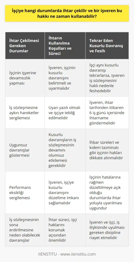 İhtar Çekilmesi Gereken Durumlar  İşçiye ihtar çekilmesi, işverenin işçinin iş sözleşmesini feshetmeden önce uyarılması gereken durumlarda kullanılır ve işveren bu hakkı kullanarak işçiye bir düzeltme şansı verebilir. İşveren tarafından ihtar çekilebilecek durumlar arasında işçinin işyerine devamsızlık,   ne aykırı hareketler, uygunsuz davranışlar ve performans eksikliği gibi nedenlerle iş sözleşmesinin sona erdirilmesine karar verilmesidir.  İhtarın Kullanılma Koşulları ve Süreci  İhtar çekilmesi sürecinde, işveren öncelikle işçinin kusurlu davranışını belirtmeli ve bu kusurlu davranışın tekrarlanmaması yönünde işçiyi uyarmalıdır. Bu uyarının yazılı olması ve işçiye tebliğ edilmesi esastır. İşverenin işçiye ihtar çekme hakkını kullanabilmesi için işçinin gösterdiği kusurlu davranışların iş sözleşmesinin devamını olumsuz yönde etkilemesi gereklidir.  Tekrar Eden Kusurlu Davranış ve Fesih  İşveren, işçiye ihtar çekmesinin ardından, işçi aynı kusurlu davranışı tekrar ederse, iş sözleşmesini haklı nedenle feshedebilir. Bu durumda işveren, ihtar tarihinden itibaren 6 iş günü içerisinde kusurun tekrarlanmasına bağlı olarak işçiye ihtarname göndermelidir. İhbar süreleri ve kıdem tazminatı gibi işçinin hakları da bu süreçte dikkate alınmalıdır.  İhtar Hakkı ve İşçi Hakları İlişkisi  Son olarak, işverenin işçiye ihtar çekme hakkının kullanılması işçi haklarını korumak açısından önemlidir çünkü bu süreç ile işçiye kusurlu davranışını düzeltme imkanı sağlanmaktadır. Bu nedenle ihtar çekilmesi, işçi ve işveren arasındaki hukuki ilişkinin devamını sağlamak için gerekli bir süreç olarak görülmektedir. İşveren ve işçinin, iş ilişkisinde uyulması gereken disipline riayet etmesi karşılıklı olarak beklenir ve işçinin hatalı davranışlarına rağmen düzeltilmeye açık olduğu durumlarda işverenin işçiyi ihtar yoluyla uyarması uygun bir adım olarak ele alınır.