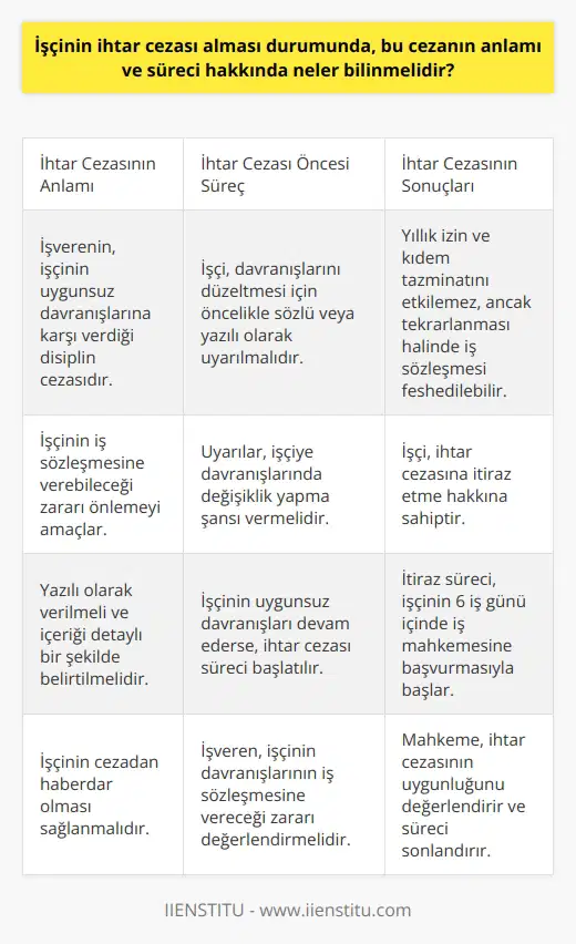 İhtar Cezası Nedir?  İşçinin ihtar cezası alması durumunda bilinmesi gerekenler şunlardır: İhtar cezası, işveren tarafından verilen ve işçinin iş konusundaki uygun olmayan, yetersiz ya da anlaşmazlıklara yol açan davranışlarına karşı uygulanan disiplin cezasıdır.  İkaz ve Uyarı Öncesi  İhtar cezası almadan önce işçi, yanlış veya uygun olmayan davranışlarını düzeltme şansı elde etmesi için öncelikle uyarılmalıdır. İşveren tarafından işçiye yapılan bu tür uyarılar, sözlü veya yazılı olabilir ve işçinin davranışlarında bir değişiklik yapma şansı vermelidir.  İhtar Cezasının Verilmesi ve Süreç  İşçinin uygun olmayan davranışlarını sürdürmesi durumunda, işveren, işçinin iş sözleşmesine vereceği zararı dikkate alarak ihtar cezası vermelidir. Bu ceza yazılı olarak verilmeli ve işçinin bu cezadan haberdar olması sağlanmalıdır. İhtar cezasının içeriği ve dayandığı sebepler ayrıntılı bir şekilde belirtilmelidir.  İhtar Cezasının Sonuçları  İşçinin ihtar cezası alması, işçinin yıllık izin ve kıdem tazminatına etki etmez, fakat belirli bir dönem içinde tekrarlanan ihtar cezaları durumunda, işveren işçinin iş sözleşmesini ihbar süresine veya tazminata gerek duymadan feshetme hakkına sahiptir.  İtiraz Hakkı ve İtiraz Süreci  İşçi, ihtar cezasına itiraz etme hakkına sahiptir. İtiraz süreci, işçinin cezanın tebliği tarihinden itibaren 6 iş günü içinde iş mahkemesine başvurarak itirazda bulunmasıyla başlar. Mahkeme, ihtar cezasının uygunluğunu değerlendirir ve işçinin itirazının kabulü veya reddiyle süreç son bulur.  İhtar cezasının anlamı ve süreci hakkında bilgi sahibi olmak, çalışanların kendi haklarına ve işe odaklı bir tutum sergilemelerine yardımcı olur. Bu doğrultuda, ihtar cezası alması durumunda işçiler, iyi bir çalışma ortamı sağlamak ve işverenle ilişkilerini korumak için kendilerine tedbirler almalıdır.