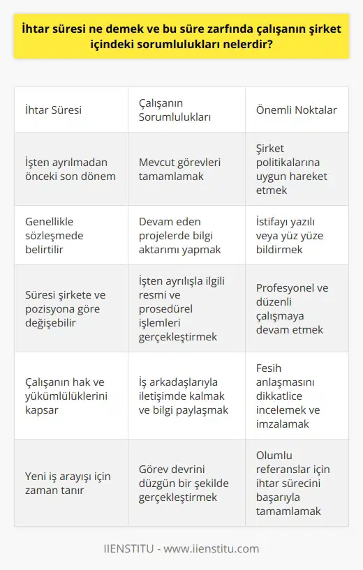 İhtar Süresi ve İhtar süresi, bir işten ayrılırken karşımıza çıkan standart bir prosedürdür ve çalışanın işe devam etmek zorunda olduğu son süreyi ifade eder. İhtar süresi boyunca çalışanların, şirket içindeki sorumlulukları devam etmektedir. Bu süre zarfında çalışanın, mevcut görevlerini ve işlerini tamamlaması, devam eden projelerde yer alan ekip arkadaşlarına bilgi aktarımı yapması ve işten ayrılışı ile ilgili tüm resmi ve prosedürel işlemleri gerçekleştirmesi gerekmektedir. İhtar Sürecinde Yapılması Gerekenler Sözleşmede belirtilen ihtar süresine uyarak ve şirket politikalarına göre hareket etmek önemlidir. Yüz yüze ya da yazılı bildirimle işverene istifanızı bildirerek süreci başlatınız. İhtar sürecinde, çalışanın görevleri ve projeleri ile ilgili süreçleri düzenli ve profesyonel bir şekilde yürütmesi ve aksi durumda hakkında olumsuz referans verilmesini önlemeye yönelik adımlar atması önemlidir. İhtar Sonrası İşlemler İstifanızın ardından işvereninizle bir fesih anlaşması yapmanız gerekebilir. Fesih anlaşması, tazminat ve haklarınızı belirleyen ve işten ayrılış sürecini düzenleyen önemli bir belgedir. Tüm koşulları dikkatlice inceleyerek, şirket ile aranızda feragat ve kabullere dair konuları gözden geçirdikten sonra anlaşmayı imzalayınız. Geçiş Planı ve İletişim İhtar süresi boyunca, işten doğan sorumluluklarınızın devretme sürecini düzgün bir şekilde gerçekleştirmelisiniz. Sorumluluklarınızın devralınmasında iş arkadaşlarınız ile iletişime geçerek, görevlerin devralınması ve süreçlerin aksamaması için iş birliğine başvurun. Bu süreçte, iş arkadaşlarınızın desteği ve seviyeli ilişkiler önemlidir. Sonuç olarak, ihtar süresi, işten ayrılış sürecinde çalışanın hâlâ şirket içindeki sorumluluklarını yerine getirmesi gereken bir dönemi ifade eder. İhtar süresi boyunca çalışanlar, mevcut görevlerini sürdürmek, iş arkadaşlarıyla düzenli iletişimde bulunmak ve şirket politikalarına uygun hareket etmekle yükümlüdürler. Bu sürecin başarılı bir şekilde tamamlanması, çalışanın farklı iş alanlarında kariyerine devam etmesi açısından olumlu referanslar elde etmesine katkı sağlayacaktır.