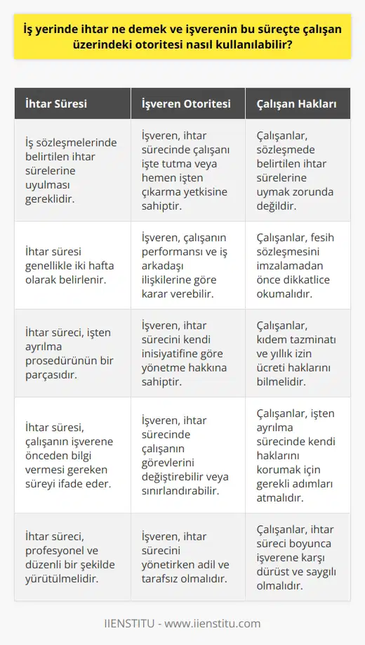 İş Yerinde İhtar Süreci ve İşveren Otoritesi İnsan Kaynakları Uygulamaları Açısından İhtar İhtar süresi, bir çalışanın işten ayrılmak istediğinde işverene daha önceden bilgi vermesi gereken süreyi ifade eder. İhtar süresinin uzunluğu sözleşmede yer alan maddelerle belirlenirken, işverenin bu süreçte çalışan üzerinde kullanabileceği otorite de önemli bir konudur. İş Sözleşmeleri ve İhtar Süreleri İş sözleşmelerinde ihtar süresine dair maddeler bulunurken, işverenler çalışanın işten ayrılırken bu süreyi göz önünde bulundurması gereklidir. İşveren, sözleşme süresinden fazla kalmanızı talep etse bile, çalışanın buna uymak zorunda olmadığı bilinmektedir. İşverenin İhtar Süreçlerinde İnisiyatif Kullanımı İşverenin, ihtar süreçleri sırasında çalışan üzerinde kullanabileceği otorite, kendi inisiyatifi ve na bağlıdır. İşveren, iki haftalık ihtarı uygulamak zorunda olmamakla birlikte, işinize hemen de son verme hakkına sahiptir. Fesih Sözleşmesi ve İşten Ayrılma Koşulları İstifa bildirimi sonrası, işveren genellikle çalışanla bir fesih sözleşmesi yapar. Anlaşma ile işten ayrılma koşulları belirlenirken, kıdem tazminatı ve yıllık izin ücreti hakkı gibi konular da bu belgede yer alır. Çalışanlar, anlaşmayı imzalamadan önce dikkatlice incelemeli ve kendi haklarını bilerek hareket etmelidir. İşveren Otoritesi ve İhtar Sürecinin Yönetimi İşverenlerin ihtar süreci ile alakalı olarak kullanabileceği otorite, çalışanı süreç boyunca görevde tutma veya hemen işten çıkarma şeklinde olabilir. İşten ayrılma sürecinde çalışanın performansı ve iş arkadaşı ilişkileri gibi faktörler de işverenin kararında etkili olabilir. Sonuç olarak, ihtar süreci ve işverenin kullanabileceği otorite, iş yerinde uyulması gereken standart prosedürler arasında yer alır. İşten ayrılmak isteyen çalışanlar, sözleşme maddelerine göre hareket etmeli ve işverenin belirlediği süreçleri takip etmelidir. İşverenler ise, na bağlı olarak ihtar süreçlerini yöneterek doğru kararlar vermelidir. Bu sayede, çalışanlar ve işverenler arasındaki ilişkilerin daha sağlıklı olacağı düşünülmektedir. İhtar süresinin profesyonel ve düzenli şekilde işlemesi, hem işveren hem de çalışan için faydalıdır.
