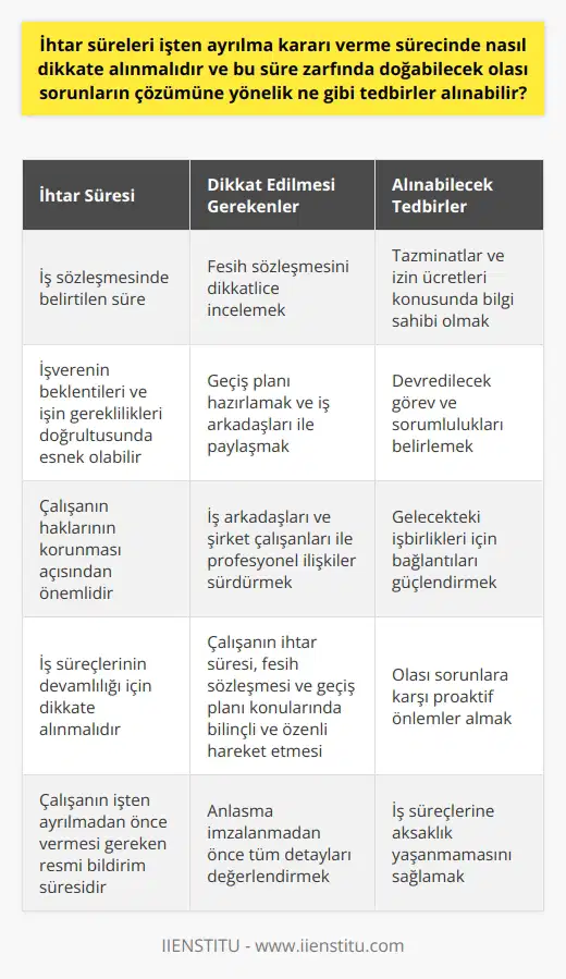 İhtar Süreleri ve Doğabilecek Sorunlara Karşı Tedbirler İhtar süreleri işten ayrılma kararını etkileyen önemli faktörlerdendir ve düşünceli bir şekilde dikkate alınmalıdır. İhtar süresi, çalışanın işten ayrılmasından önce vermesi gereken resmi bildirim süresidir ve genellikle iş sözleşmesinde belirtilir. İşverenin beklentileri ve işin gereklilikleri doğrultusunda bu süre esnek olabileceği gibi, işten ayrılma sürecinde yaşanabilecek olası sorunlara karşı önlem almak da önemlidir. Öncelikle, işverenle yapılan fesih sözleşmesini dikkatlice incelemek gerekir. Bu belge, çalışanın hakları ve ayrılma koşulları ile ilgili önemli bilgiler içerir ve sonradan sıkıntı yaşanmaması için dikkatli bir şekilde gözden geçirilmesi önemlidir. İlgili tazminatlar ve izin ücretleri konusunda bilgi sahibi olmak ve anlaşma imzalanmadan önce tüm detayları değerlendirmek gerekir. Ayrıca, işten ayrılırken verilecek ihtar süresine bağlı olarak yapılandırılacak bir geçiş planının hazırlanması ve iş arkadaşları ile paylaşılması da önemlidir. Bu plan çerçevesinde devredilecek görev ve sorumluluklar belirlenerek, iş süreçlerine aksaklık yaşanmaması sağlanmalıdır. İhtar süre içerisinde, iş arkadaşları ve şirket çalışanları ile olan ilişkilerin profesyonellik çerçevesinde değerlendirilmesi ve gerektiğinde işbirliği yapılması önemlidir. Bu süre zarfında, çalışanın şirketteki sosyal ve ile iletişimi sürdürmesi ve gelecekteki işbirlikleri için bağlantılarını güçlendirmesi faydalı olacaktır. Sonuç olarak, işten ayrılma sürecinde ihtar sürelerinin dikkate alınması ve yaşanabilecek olası sorunlara karşı tedbirler alınması, hem çalışanın haklarının korunması hem de iş süreçlerinin devamlılığı açısından önem taşımaktadır. Bu doğrultuda, çalışanın ihtar süresi, fesih sözleşmesi ve geçiş planı konularında bilinçli ve özenli hareket etmesi önerilir.
