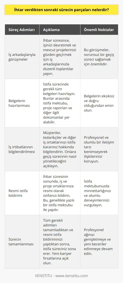 İşinizi devretmek ve mevcut projelerinizi gözden geçirmek için bu ihtar döneminde iş arkadaşlarınızla rutin görüşmeler düzenleyebilirsiniz. Belgelerin hazırlanması ve iş irtibatlarının bilgilendirilmesi de bu sürecin parçasıdır. İhbar süresinin sonunda, iş ve proje ortaklarınıza resmi olarak istifanızı bildirerek süreci sonlandırmış olursunuz.