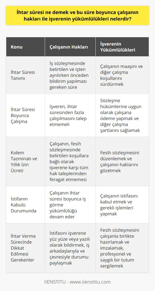 İhtar Süresi ve İlgili Haklar ve Yükümlülükler İhtar süresi, iş sözleşmesinde belirtilen ve işten ayrılırken önceden bildirim yapılması gereken süreye denir. İşten ayrılmayı düşünen çalışanların ve işverenlerin bu süre boyunca bazı haklara ve yükümlülüklere tabi oldukları önemli bir konudur. İşten Ayrılırken İhtar Süresi İş sözleşmenizde ihtar süresi ile alakalı bir madde varsa, işten ayrılırken bu süreyi göz önünde bulundurmanız gerekir. İhtar süresi boyunca işveren, çalışanın maaşını ve diğer çalışma koşullarını sürdürmekle yükümlüdür. Ancak, işveren bu süreden fazla çalışılması talep etmemelidir. İhtar Süresince Çalışanın Hakları İşten ayrılış sürecinde, çalışanın kıdem tazminatı veya yıllık izin ücreti alma hakkı olabileceği gibi, fesih sözleşmesinde belirtilen koşullara bağlı olarak işverene karşı tüm hak taleplerinden feragat etmemesi esastır. Ayrıca, çalışanın işverenin istifayı kabul etmesi durumunda, ihtar süresi boyunca iş görme yükümlülüğü devam eder. İşverenin Yükümlülükleri İhtar süresi boyunca işveren, sözleşme hükümlerine uygun olarak çalışana ödeme yapmakla ve diğer çalışma şartlarını sağlamakla yükümlüdür. İhtar süresinin sonunda, işveren fesih sözleşmesini düzenlemeli ve çalışanın haklarını gözetmelidir. İhtar Verme Sürecinde Dikkat Edilmesi Gerekenler İşten ayrılma sürecinde izlenecek olan adımlar şu şekildedir: Öncelikle, çalışanın işverene yüz yüze veya yazılı olarak istifasını bildirmesi gerekir. Ardından, işveren ve çalışanın fesih sözleşmesini hazırlayarak imzalaması önemlidir. Bu süreçte, çalışanın iş arkadaşlarıyla ve çevresiyle de durumu paylaşıp, ihtiyaç halinde gelecekte iletişime geçebilmek için bağlantılarını koruması önerilir. Sonuç olarak, ihtar süresi işten ayrılış sürecinde önemli bir aşamadır ve hem çalışanın hem de işverenin haklarını ve yükümlülüklerini bilmeleri, sürecin sorunsuz ve hızlı bir şekilde sonuçlanmasını sağlar. İşten ayrılırken, tüm tarafların profesyonel ve saygılı bir tutum sergilemeleri, sürecin daha kolay ve konforlu geçmesine katkı sağlayacaktır.