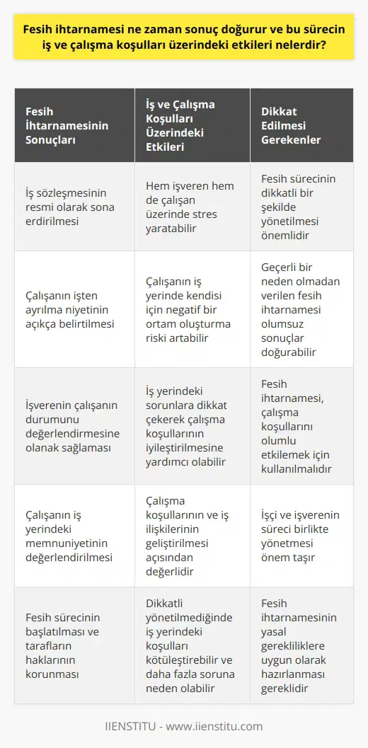 Fesih ihtarnamesinin sonuçları ve etkisi Fesih ihtarnamesi, işçinin veya işverenin iş sözleşmesini belirli veya belirsiz süreli bir şekilde sona erdirmek niyeti olduğunu bildirdiği resmi bir belgedir. Fesih ihtarnamesi genellikle iş yerine yapılan bir ihtarın ardından, iş sözleşmesinin feshedildiğini taraflara bildirmek amacıyla verilir. İhtarname verildiği takdirde, sonuçları genellikle ihtarnamenin ne zaman verildiğine ve ne tür bir ihtarnamenin verildiğine bağlıdır. Genellikle ihtarname, işçinin bulunduğu durumu belirtmeye hizmet eden ve işverene çalışanın işi bırakmakta kararlı olduğunu bildiren bir dizi resmi bildirim biçimindedir. Fesih ihtarnamesinin verilmesi, iş ve çalışma koşulları üzerinde önemli etkiler doğurabilir. İlk olarak, çalışanın işten ayrılması durumu, hem işveren hem de çalışan üzerinde çeşitli şekillerde stres yaratabilir. İkincil olarak, fesih ihtarnamesi, işçinin iş yerinde kendisi için negatif bir ortam oluşturma riskini artırır. Bu, özellikle işçinin işten ayrılmak için geçerli bir nedeni olmadığı durumlarda geçerlidir. Diğer taraftan, bir fesih ihtarnamesi, işçinin iş yerindeki sorunlarına dikkat çekebilir ve bu durum, iş yerindeki koşulların iyileştirilmesine yardımcı olabilir. Bu durum, işçinin işten ayrılmak için geçerli bir nedeni olduğu durumlarda geçerlidir. Sonuç olarak, fesih ihtarnamesinin verilmesi, işçinin iş yerindeki memnuniyetini ve işverenin iş yerindeki durumu değerlendirmesini sağlar. Bu, çalışma koşullarının ve iş ilişkilerinin değerlendirilmesi ve geliştirilmesi açısından değerlidir. Ancak, bu süreç dikkatli bir şekilde yönetilmezse, iş yerindeki koşulları kötüleştirebilir ve daha fazla sorunlara neden olabilir. Bu nedenle, işçi ve işverenin, bu süreci dikkatli bir şekilde yönetmeleri ve çalışma koşullarını olumlu bir şekilde etkilemek için fesih ihtarnamesini kullanmaları gerektiği söylenebilir. Kaynaklar: 1 Snider, B. (2010). Resignation letter: What is it and how do you write one? Career Addict. 2 Doyle, A. (2021). How to write a job resignation letter. The Balance Careers. 3 Barker, A. (2015). Resignation letter: Dos and don’ts. The Guardian. 4 Adams, S. (2014). How to quit your job. Forbes. 5 Florida, R. (2013). The quitting economy. The Atlantic.