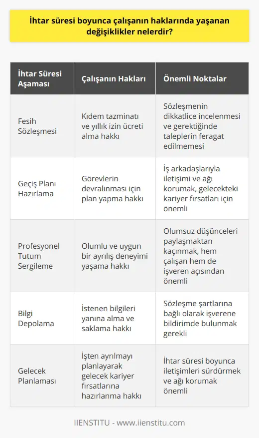 İhtar Süresi Boyunca Çalışanın Haklarında Yaşanan Değişiklikler İhtar süreleri, işyerinden ayrılma sürecinde işveren ve çalışan arasında yaşanan hak ve yükümlülükleri düzenleyen standart bir prosedürdür. İşten ayrılmayı düşünen çalışanların, belirtilmiş sürede yanınıza almak istediğiniz bilgileri depolamaları ve sözleşme şartlarına bağlı olarak süreçle ilgili olarak işverenlerine bildirimde bulunmaları gerekmektedir. İhtar süresi boyunca çalışanın haklarında yaşanan değişiklikler nelerdir? İhtarı Takiben Fesih Sözleşmesi İstifanın bildirilmesinin ardından, işverenin çalışanla bir fesih sözleşmesi yapması gereklidir. Bu sözleşme, kıdem tazminatı ve yıllık izin ücreti alma hakkı gibi ayrılma koşulları ve haklarını içermektedir. Özellikle, fesih sözleşmesinin dikkatlice incelenmesi ve gerektiğinde bu sözleşmeye karşı taleplerin feragat edilmemesi önemlidir. Geçiş Planı ve İş Arkadaşları ile İletişim İşten ayrılma süreci, iş arkadaşlarıyla ve çevreyle paylaşılmalı ve yapılan ihtar sürecinde, çalışanın görevlerinin devralınması için bir geçiş planı hazırlanması önemlidir. Bu süre zarfında, çalışanın iş arkadaşlarıyla iletişimi ve ağını koruması, gelecekteki kariyer fırsatları açısından faydalı olacaktır. Profesyonel Tutum ve Ayrılış Süreci İhtar süresi boyunca çalışanın, ne rağmen profesyonel davranması ve olumsuz düşüncelerini paylaşmaktan kaçınması gerekir. İşten ayrılırken, olumlu ve uygun bir ayrılış deneyimi yaşamak hem çalışan hem de işveren açısından önemlidir. Sonuç olarak, ihtar süresi boyunca çalışanların haklarında yaşanan değişiklikler, fesih sözleşmeleri, geçiş planları ve profesyonel tutumla ilgilidir. Bu süre zarfında çalışanlar, işten ayrılmayı planlayarak ve iletişimlerini sürdürerek gelecekteki kariyer fırsatlarına hazırlıklı olmalıdır.