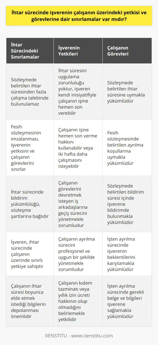 İşverenin İhtar Sürecindeki Yetkisi ve Görevlerine Dair Sınırlamalar İhtar sürecinde işverenin yetkisi ve çalışanlar üzerindeki görevleri İhtar süreci, işten ayrılma durumlarında standart bir prosedür olarak işveren ve çalışanlar arasında belirli yükümlülükleri ifade eder. Bu süreçte işverenin çalışanın üzerindeki yetkisi ve görevleriyle ilgili bazı sınırlamalar mevcuttur. İhtar süresi ile ilgili sözleşme maddeleri Sözleşmelerde belirtilebilen ihtar süresi, işten ayrılırken göz önünde bulundurulması gereken önemli bir unsurdur. Ancak işveren, sözleşmede belirtilen süreden fazla çalışılması talebinde bulunsa bile, çalışanın buna uymak zorunda olmaması önemli bir sınırlamadır. İhtar sürecinin işverenin inisiyatifine bağlı olması İşveren, ihtar süresini uygulamak zorunda olmamakla birlikte, kendi inisiyatifine bağlı olarak çalışanın işine hemen son verebilir. Bu durum, çalışanların işten ayrılırken elde etmek istedikleri bilgilerin depolanması açısından önemlidir. Fesih sözleşmesinin düzenlenmesi ve detayları İstifanın bildirilmesinin ardından işveren, çalışanla bir fesih sözleşmesi yapar. Bu sözleşme, ayrılma koşullarına ve kıdem tazminatı veya yıllık izin ücreti hakkının olup olmadığına dair bilgiler içerir. İmzalanması, işverenin yetkisi ve çalışanın görevleri açısından sınırlayıcı bir etkiye sahiptir. İhtar sürecinde bildirim yükümlülüğü İhtarla işten ayrılma durumlarında, sözleşme şartlarına bağlı olarak belirli bir süre öncesinde bildirimde bulunma yükümlülüğü bulunmaktadır. Bu süre zarfında işverene bildirim yapılması, işten ayrılmanın resmi olarak gerçekleştirilebilmesi acısından gereklidir. İhtar sürecinde işverenin beklentileri İşveren, ihtar verildiğinde çalışanın işine hemen son verme hakkını kullanabileceği gibi, aynı zamanda iki hafta daha çalışmalarını isteyebilir. Bu süre zarfında, çalışanın görevlerini devralmak isteyen iş arkadaşlarına geç k ve yönetmek işverenin sorumluluğundadır. Sonuç olarak, ihtar sürecinde işverenin çalışanın üzerindeki yetkisi ve görevlerine dair bazı sınırlamalar bulunmakla birlikte, bu süreç, işlerin profesyonel ve uygun bir şekilde ilerlemesi açısından önem arz eder. İşten ayrılma sürecinin sıkıntısız ve hızlı bir şekilde tamamlanması, hem çalışanlar hem de işverenler için faydalıdır.