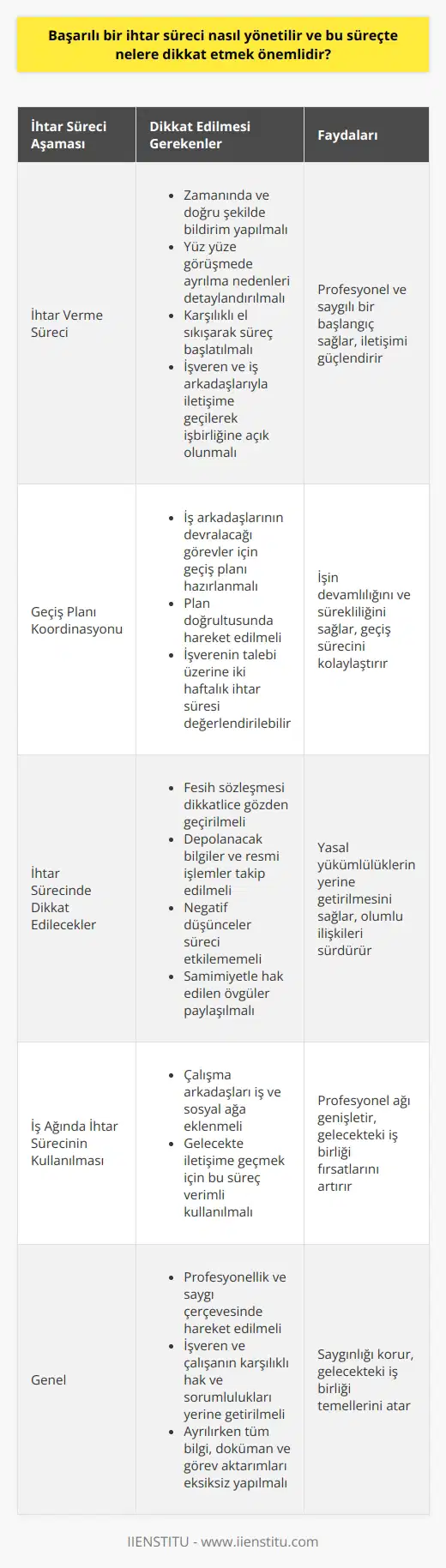 Başarılı bir İhtar Sürecinin Yönetimi Başarılı bir ihtar süreci yönetimi, profesyonellik ve saygı çerçevesinde, işveren ve çalışanın karşılıklı olarak haklarını ve sorumluluklarını yerine getirmeye özen göstererek gerçekleşir. Bu süreçte dikkat edilmesi gereken önemli noktalar, sözleşmeye uygun hareket etmek, zamanında bildirim yapmak ve işten ayrılırken tüm bilgi, doküman ve görev aktarımlarını eksiksiz bir şekilde gerçekleştirmektir. Öncelikle İhtar Verme Süreci Başarılı bir ihtar süreci yönetimi, işverene ve iş arkadaşlarına zamanında ve doğru şekilde ayrılma kararı bildirilmelidir. Yüz yüze yapılan görüşmelerde ayrılma nedenleri detaylandırılabilir ve karşılıklı el sıkışarak süreç başlatılmalıdır. İşverene ve iş arkadaşlarıyla iletişime geçilerek, sürecin tüm detayları paylaşılarak işbirliğine açık olmak önemlidir. İhtar Sürecinde Geçiş Planı Koordinasyonu İhtar sürecinde, özellikle iş arkadaşlarının devralacağı görevler için bir geçiş planı hazırlamak ve bu plan doğrultusunda hareket etmek önemlidir. Ayrıca işveren isteği üzerine süreçte çalışmanın devamı için iki haftalık ihtari uygulamayı kabul etmek zorunlu olmasa da, işin devamlılığı ve sürekliliği açısından bu süreyi göz önünde bulundurmak faydalıdır. İhtar Sürecinde Nelere Dikkat Edilmeli? İhtar sürecinde ayrıca, işten ayrılırken depolanacak bilgiler ve resmi işlemler için fesih sözleşmesinin dikkatlice gözden geçirilmesi önemlidir. İhtar sürecini başarıyla yönetmek adına, negatif düşüncelerin süreci etkilememesi ve samimiyetle hak edilen övgülerin paylaşılması süreçte başarılı ilişkilerin devamlılığı açısından değerlidir. İş Ağında İhtar Sürecinin Kullanılması Son olarak, ihtar sürecinde çalıştığınız arkadaşlarınıza iş ve sosyal ağınıza eklemek için bu süreyi verimli bir şekilde kullanmak önemlidir böylece gelecekte ihtiyacınız olduğunda onlarla iletişime geçebilirsiniz. Sonuç olarak, başarılı bir ihtar süreci yönetimi, profesyonellik ve mümkün olduğunca sorunsuz bir şekilde işleri ilerletmek için uyulması gereken birkaç basit kural içerir. Bu, işten ayrılırken saygınlığınızı koruyacak ve gelecekte olası işbirlikleri için sağlam temeller atacaktır.