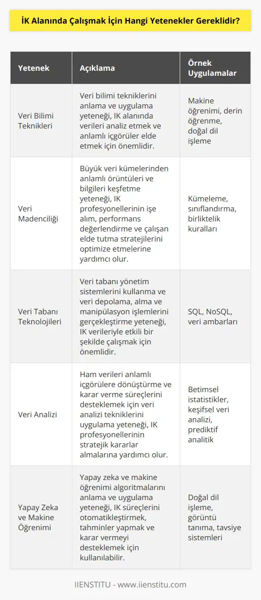 1. Veri bilimindeki tekniklerin anlayışı 2. 3. Veri madenciliği 4. Veri tabanı teknolojileri 5. Veri analizi 6. Sorgulama dilleri 7. İstatistiksel teknikler 8. Yapay zeka 9. 10. Optimizasyon teknikleri